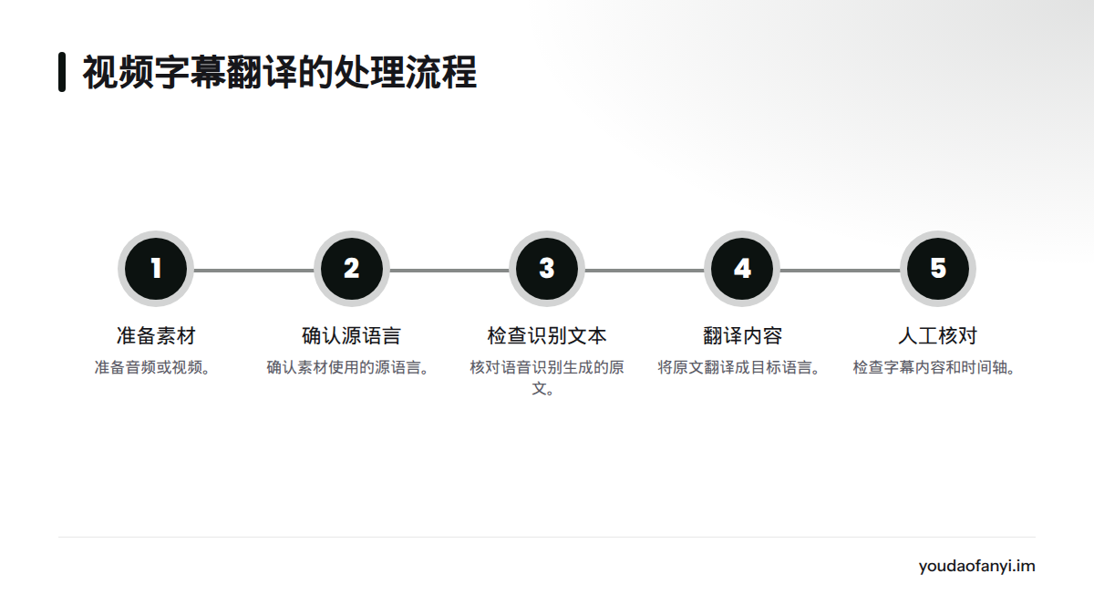 流程依次包括准备音频或视频、确认源语言、检查识别文本、翻译成目标语言,以及人工核对字幕内容和时间轴。