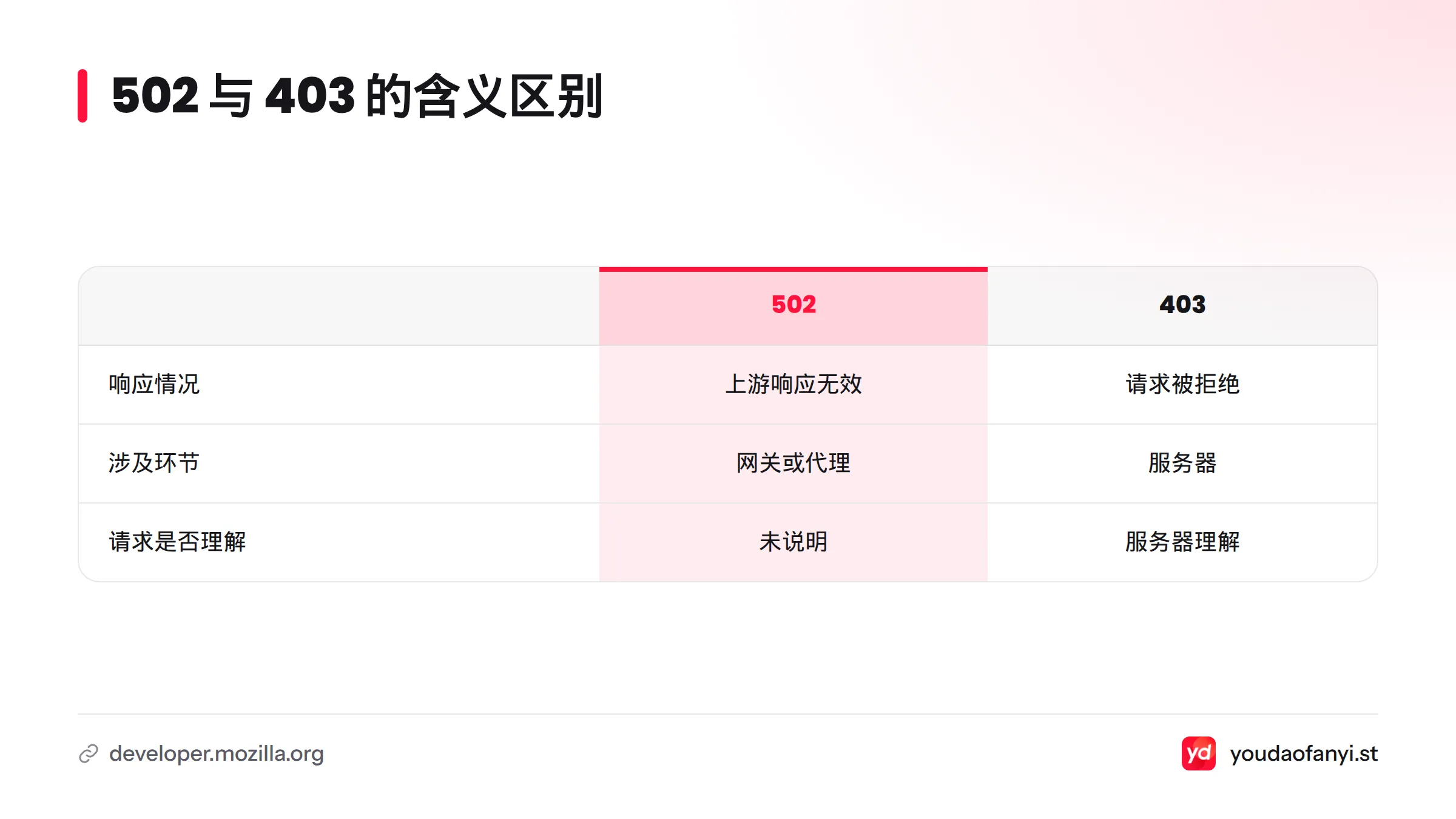 502 表示网关或代理收到上游服务器的无效响应,403 表示服务器理解请求但拒绝处理。