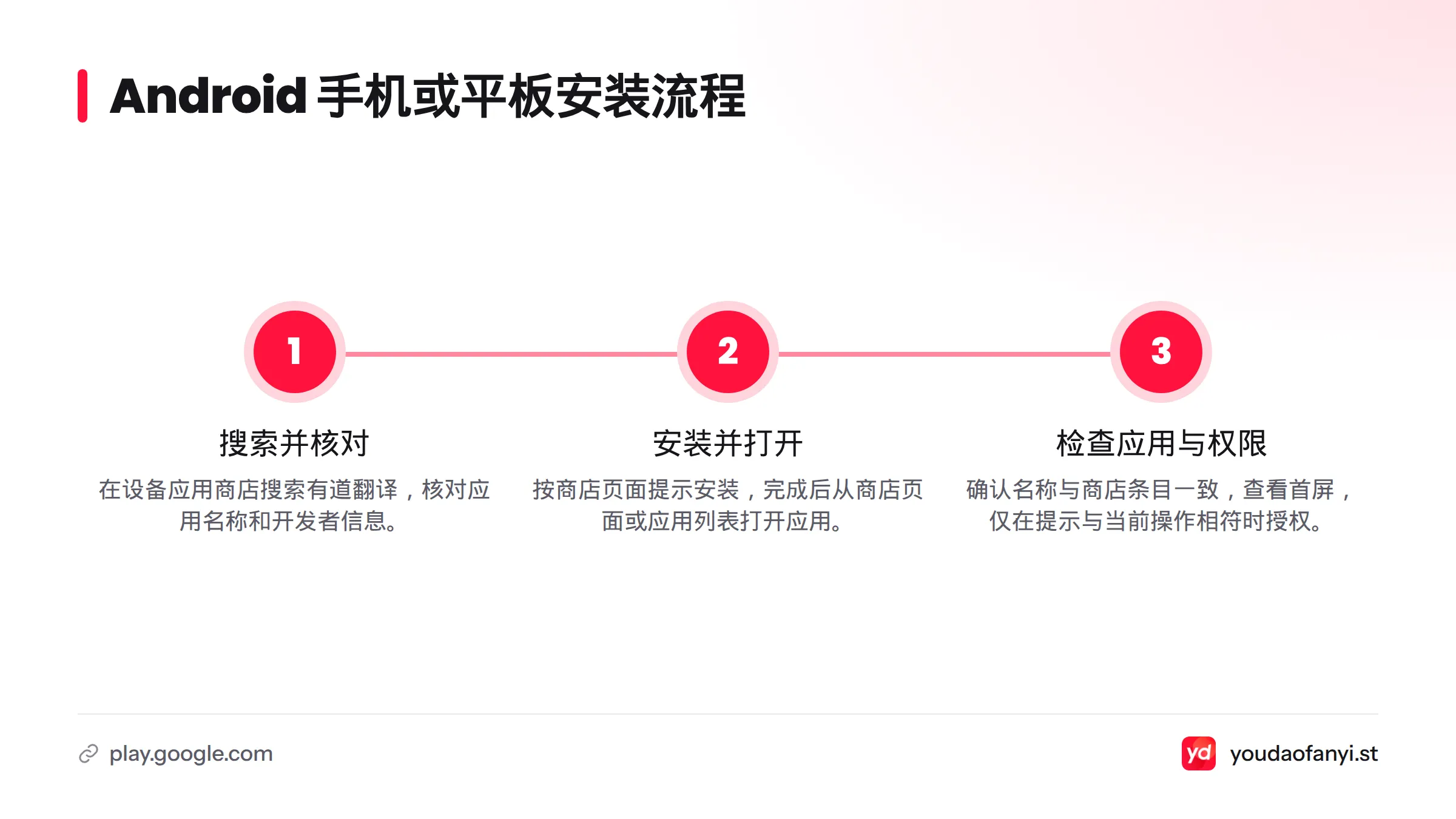 流程包括在应用商店搜索并核对开发者、安装后检查应用名称和首屏,以及按需处理权限提示。