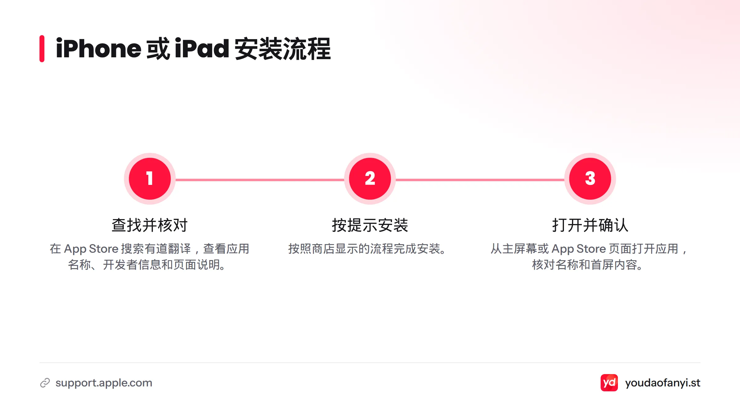 流程依次为在 App Store 查找并核对应用、按商店流程安装,以及打开应用检查名称和首屏。