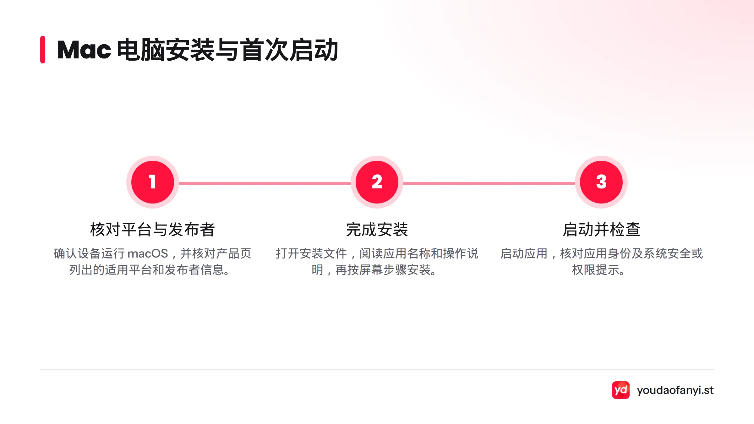 流程依次为核对 macOS 平台和发布者、按安装界面完成安装,以及启动应用并检查安全提示。