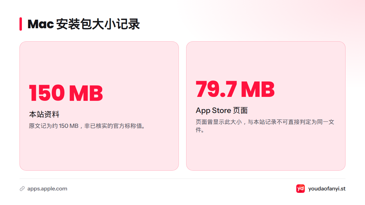 本站资料记录的安装包约为 150 MB,Apple App Store 页面曾显示 79.7 MB,两项数据来自不同页面记录。