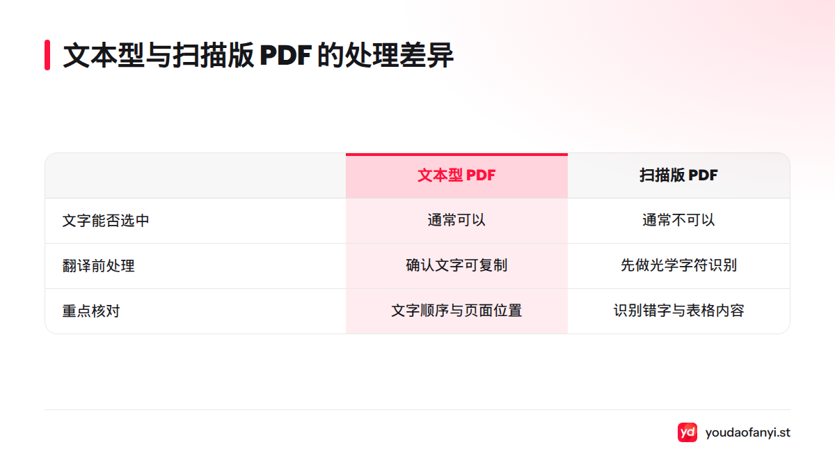 文本型 PDF 通常可以选中并复制文字,扫描版 PDF 通常需要先做光学字符识别并校对结果。