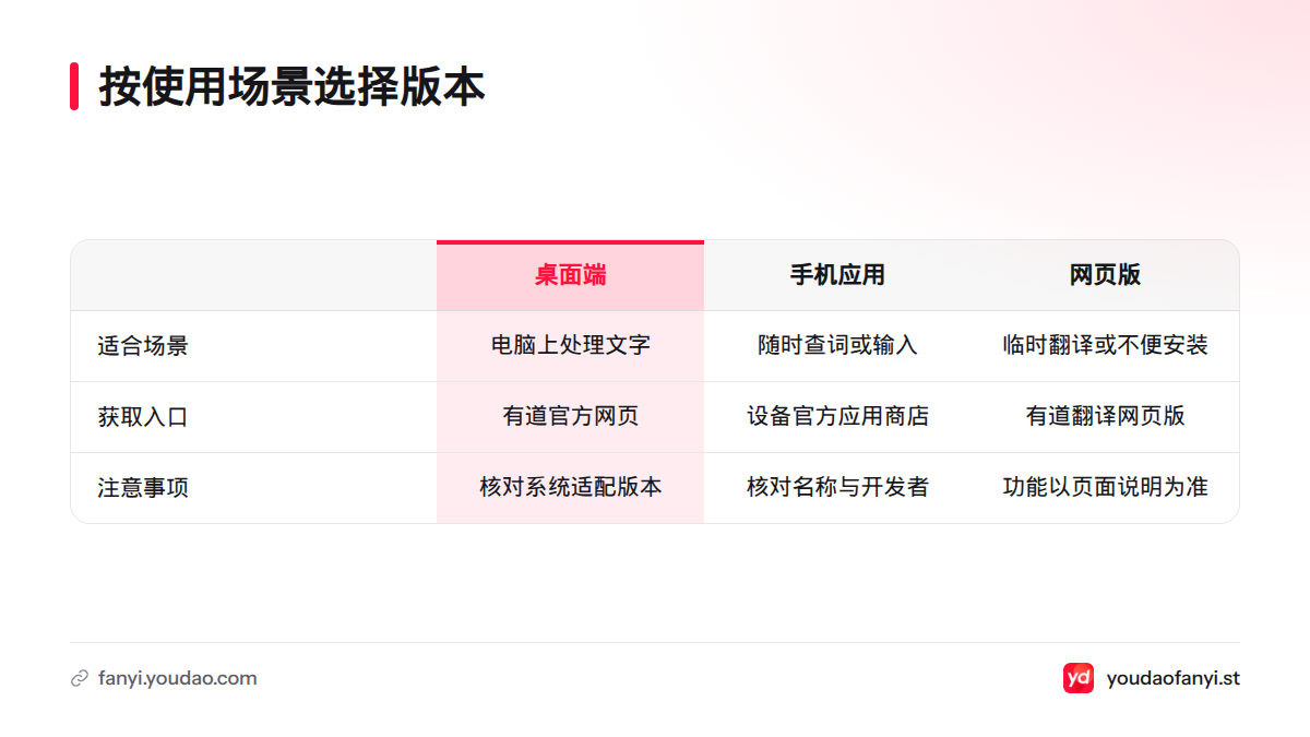 桌面端适合电脑文字处理,手机应用便于随时查词或输入,网页版适合临时翻译或不便安装时使用。