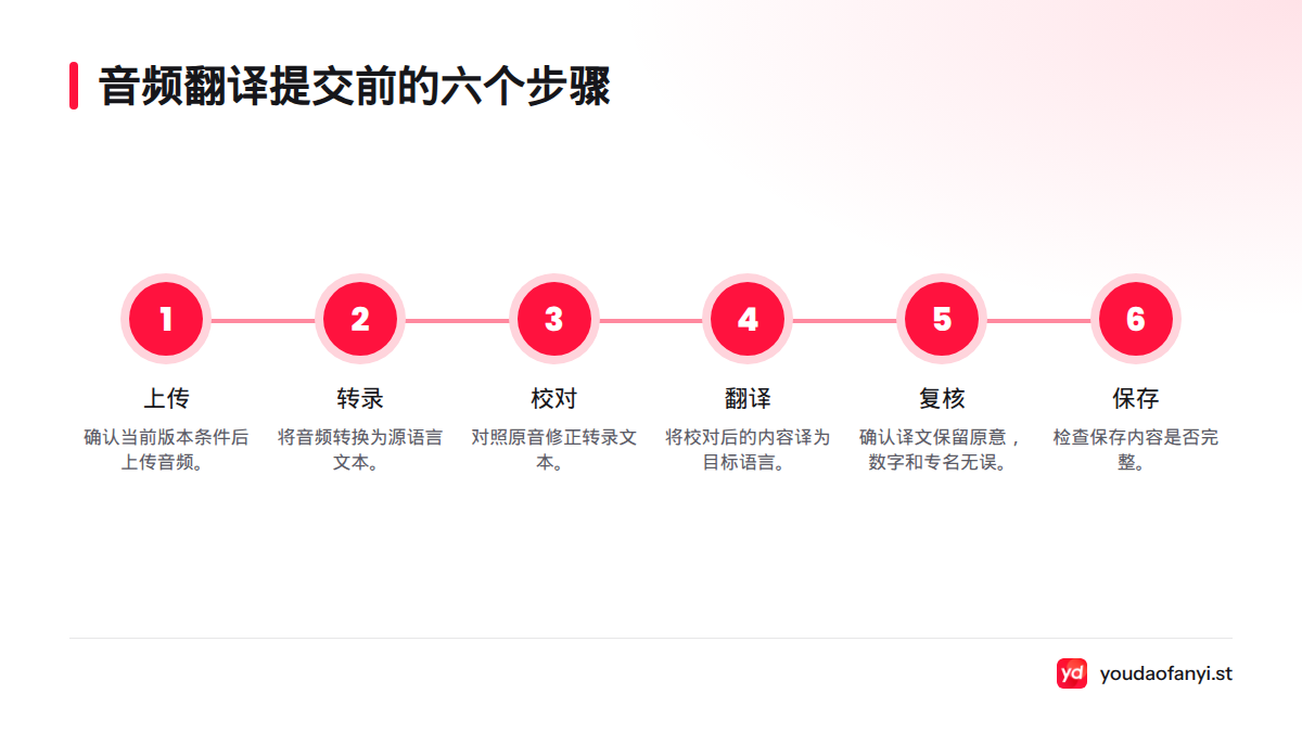按顺序完成上传、转录、校对、翻译、复核和保存,并确认译文与保存内容完整。