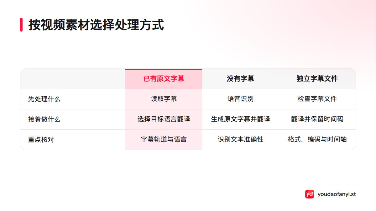 已有字幕的视频先读取字幕再翻译,没有字幕的视频先做语音识别,字幕文件则需检查格式、编码和时间码。