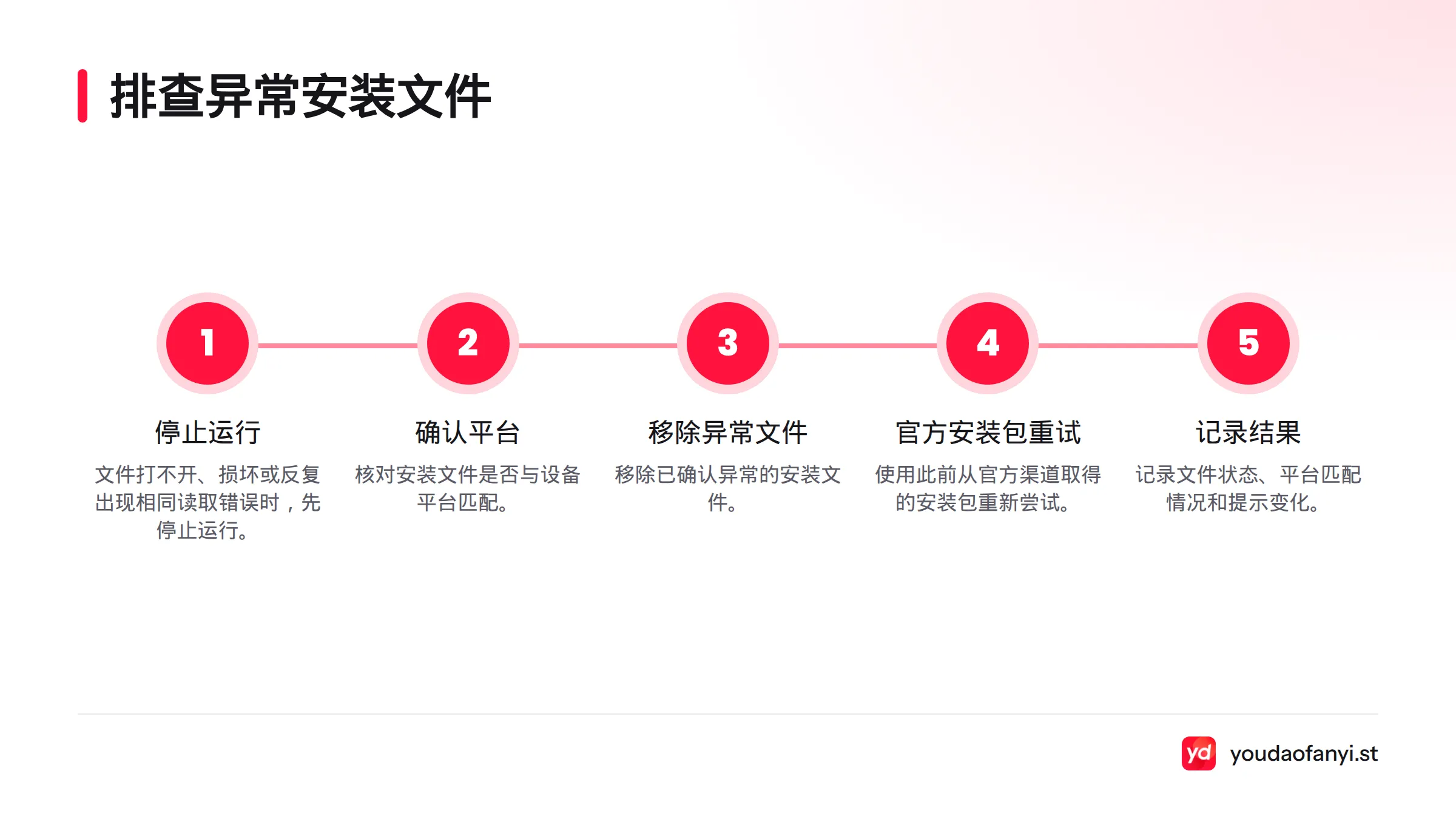 依次停止运行异常文件、确认平台匹配、移除已知异常文件，并用此前从官方渠道取得的安装包重试。