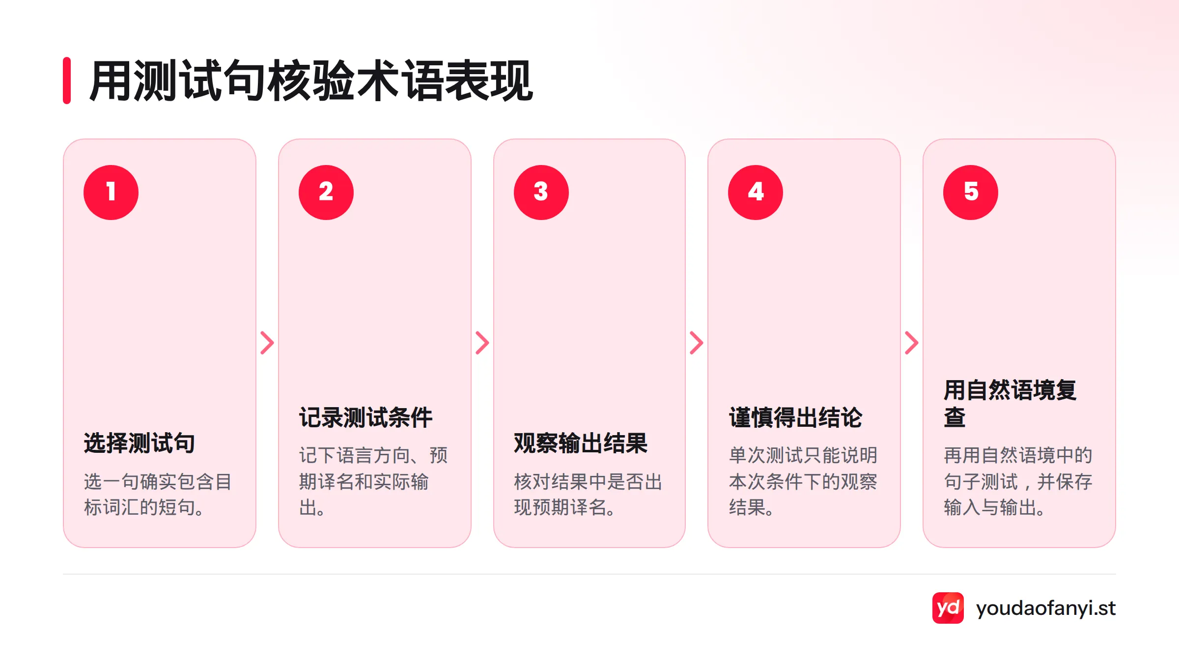 核验时先选择包含目标词的短句,再记录语言方向、预期译名和实际输出,并谨慎解释测试结果。