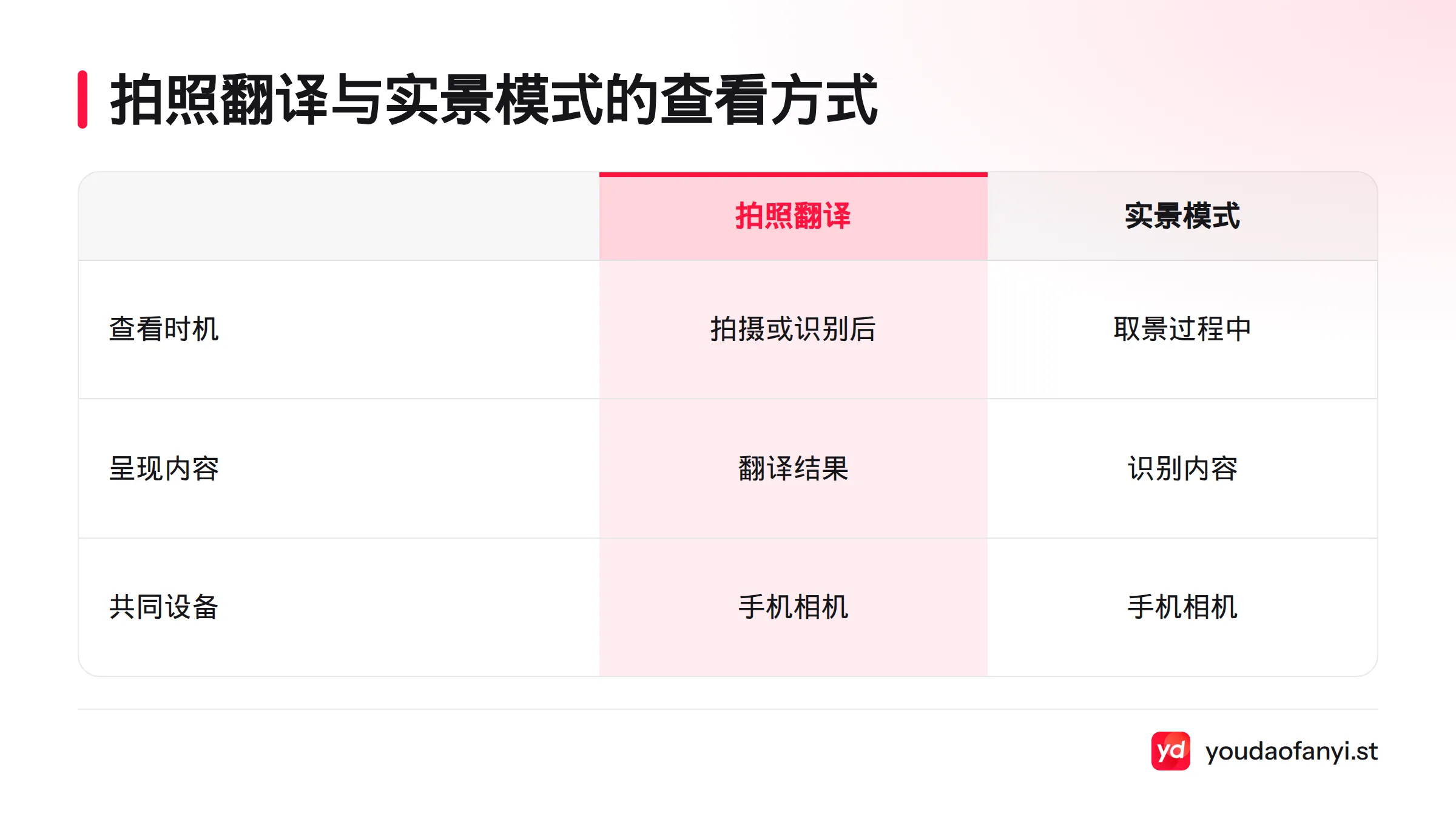 拍照翻译以拍摄或识别后的结果为主，实景模式则在取景过程中显示识别内容，两者都使用手机相机。