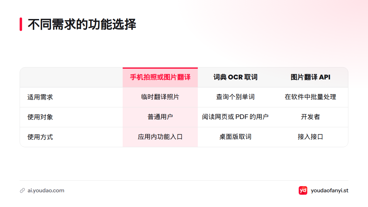 临时翻译照片可选手机拍照或图片翻译,查询单词可用词典取词,批量处理可了解图片翻译接口。