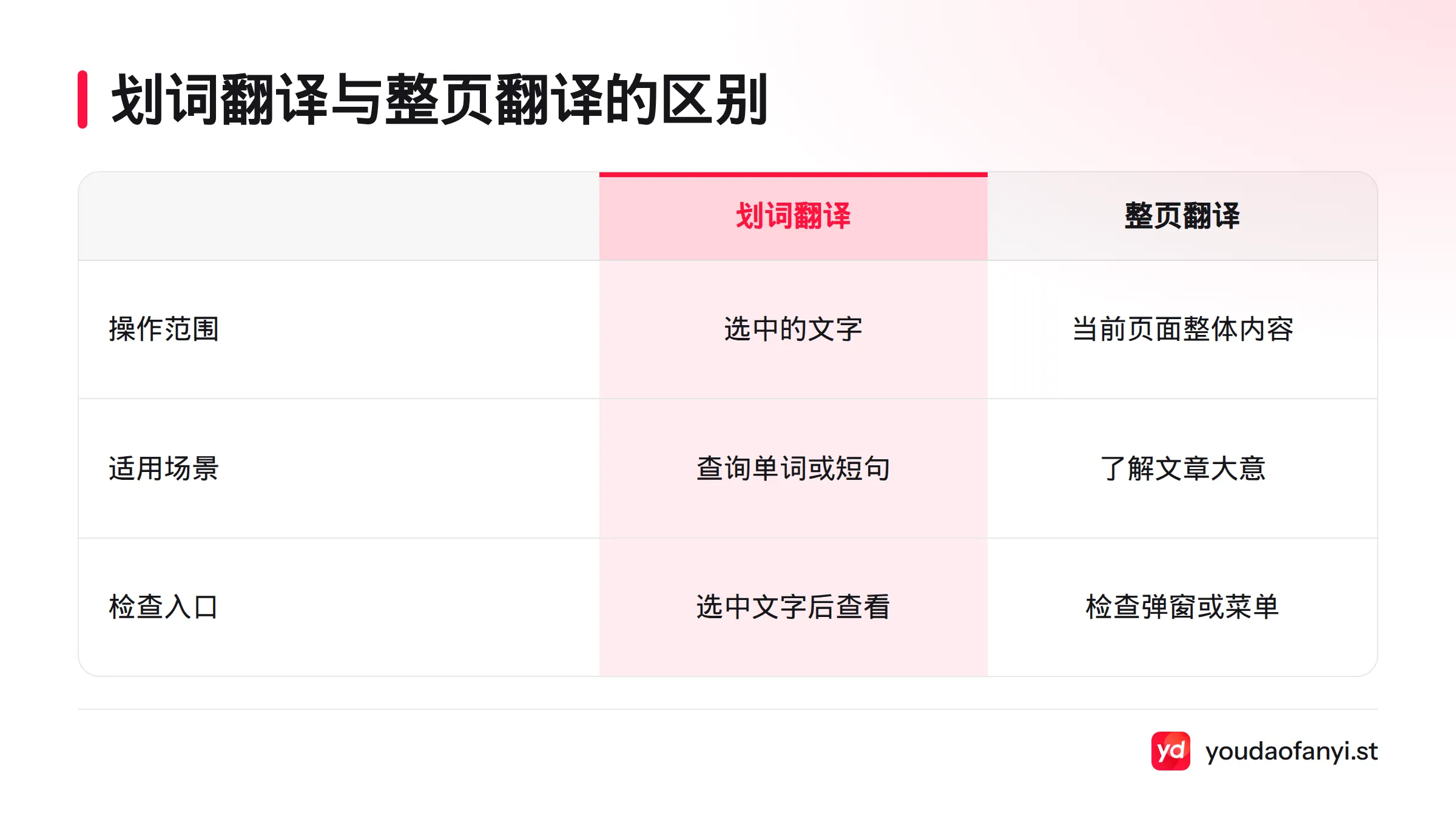 划词翻译针对选中的文字,适合查询单词或短句;整页翻译覆盖当前页面,适合了解文章大意。