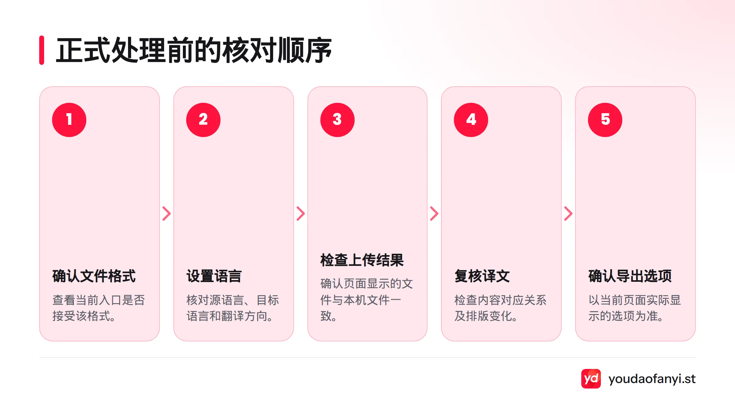 先确认文件格式和语言设置,再检查上传结果、译文与导出选项。