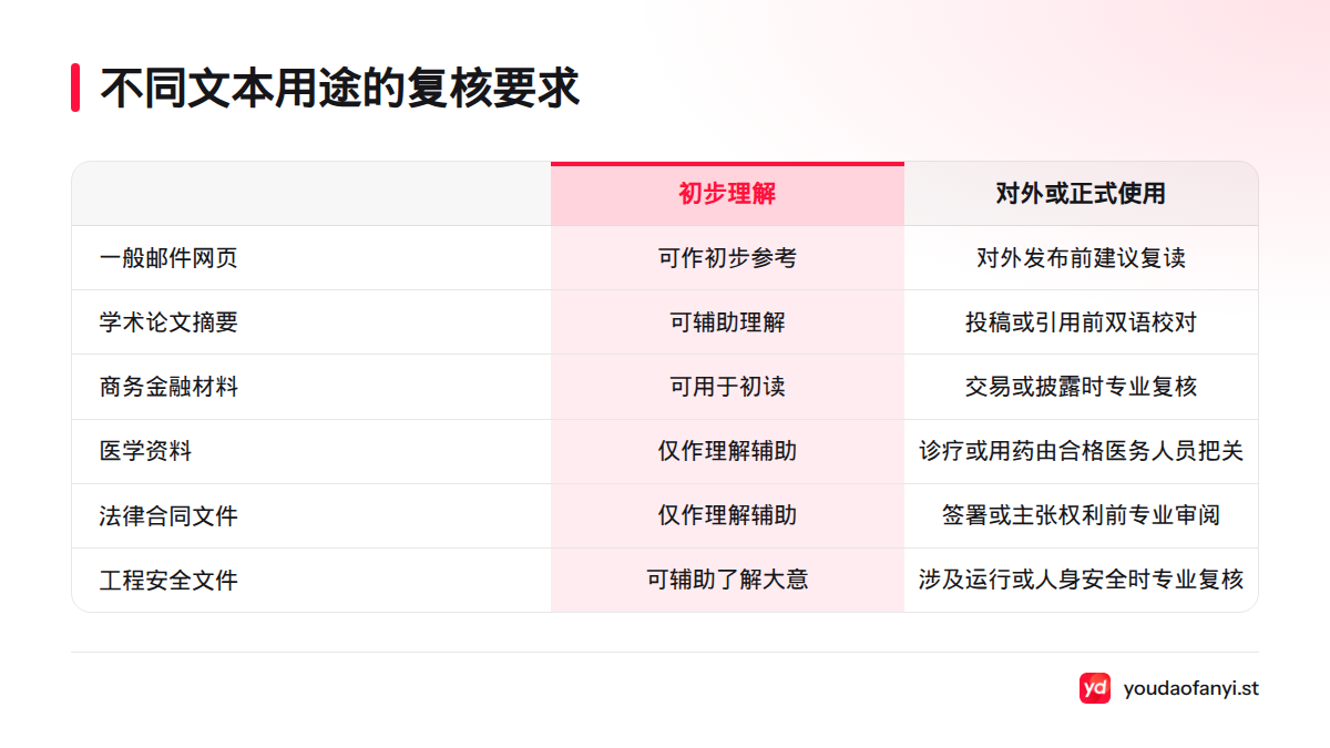 一般邮件和网页可作初步参考;学术、商务金融、医学、法律合同及工程安全文本,都有各自的核查重点和专业复核要求。