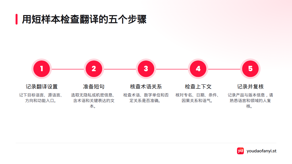 从记录语言方向和功能入口开始,再准备匿名短句,核查术语与关键关系,并记录版本信息后请专业人士复核。