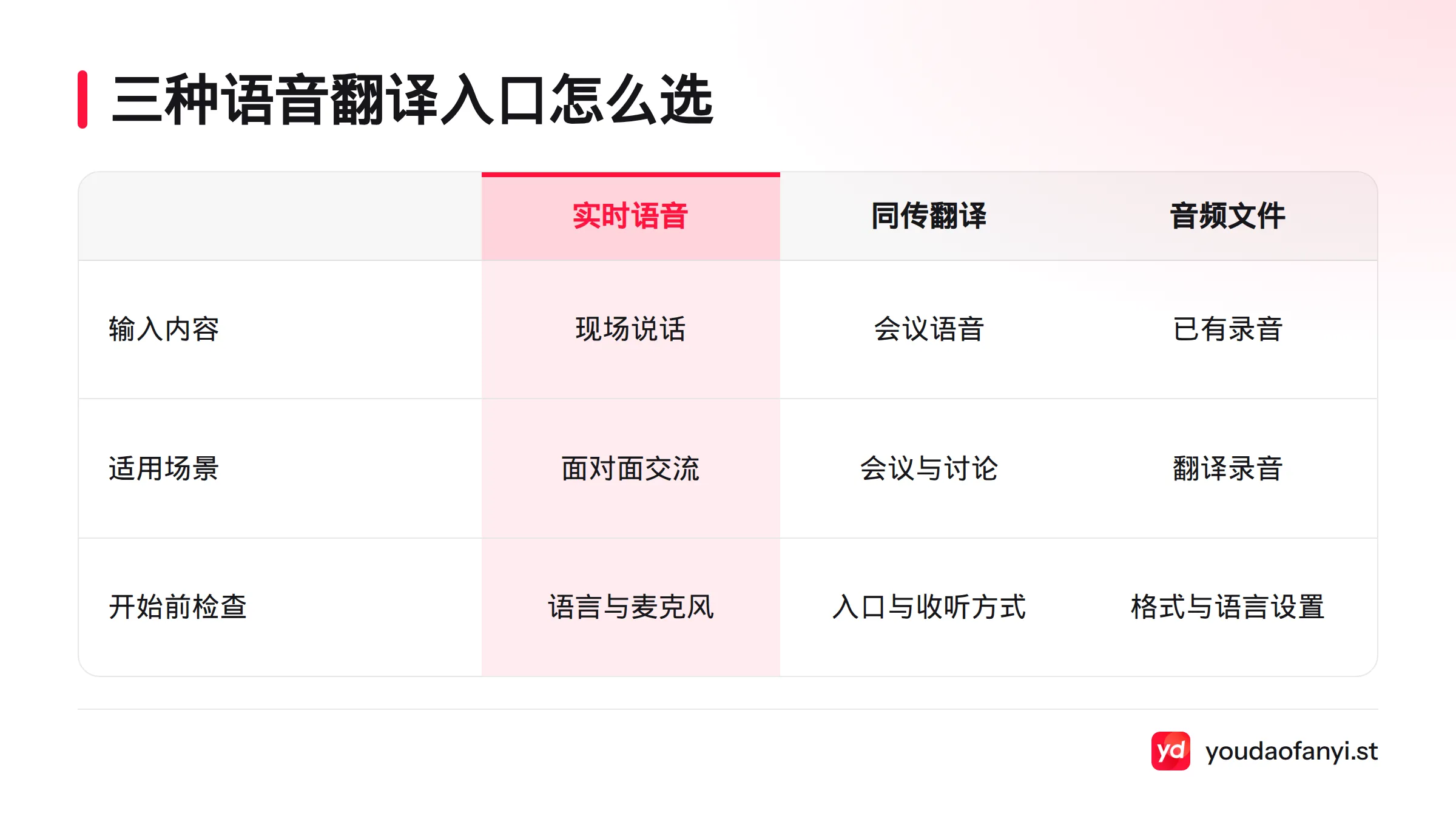 实时语音翻译适合面对面交流,同传翻译适合会议讨论,音频文件翻译适合处理已有录音。