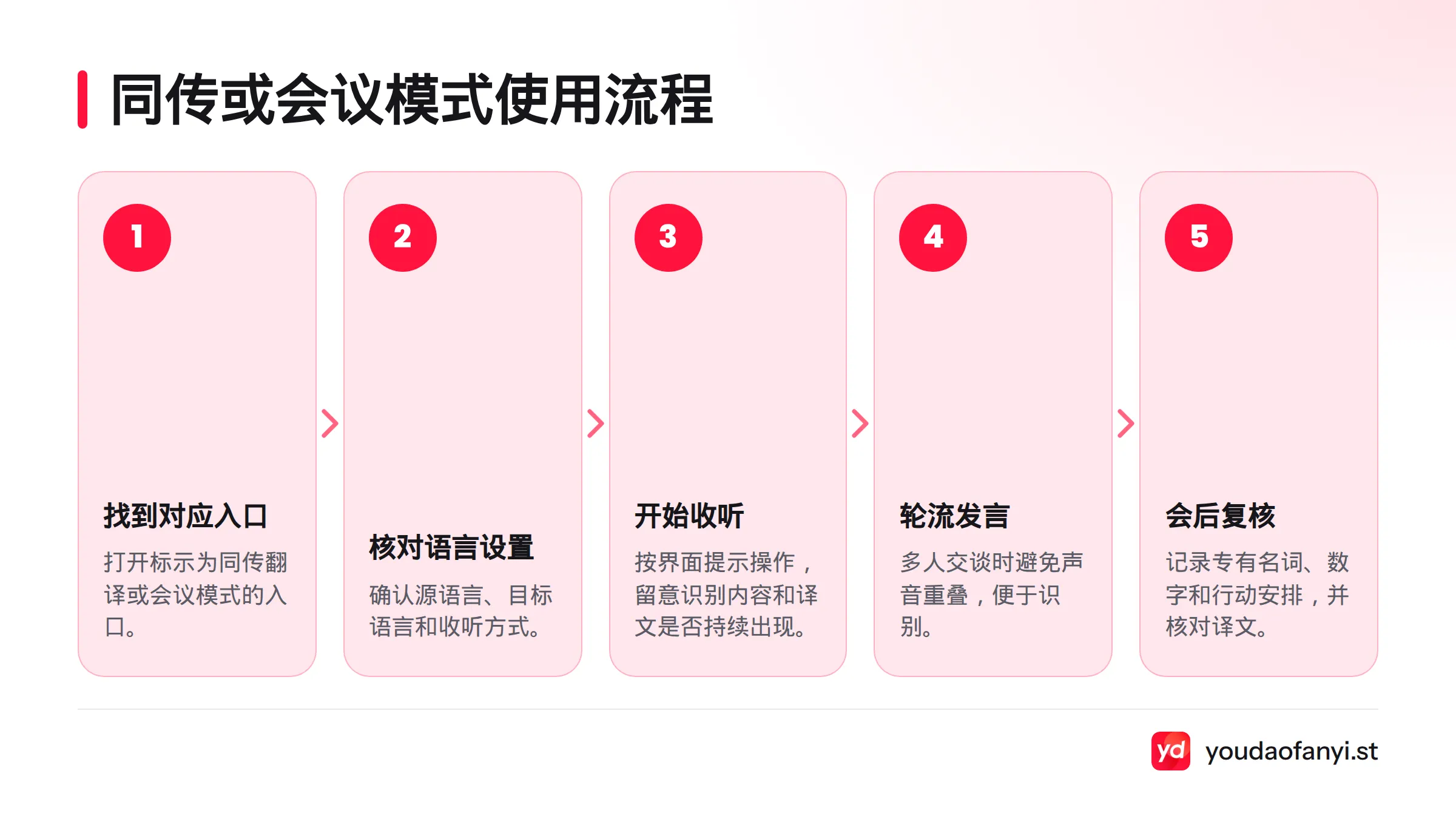 使用流程依次为找到对应入口、核对语言和收听方式、开始收听,并在会后复核重点译文。