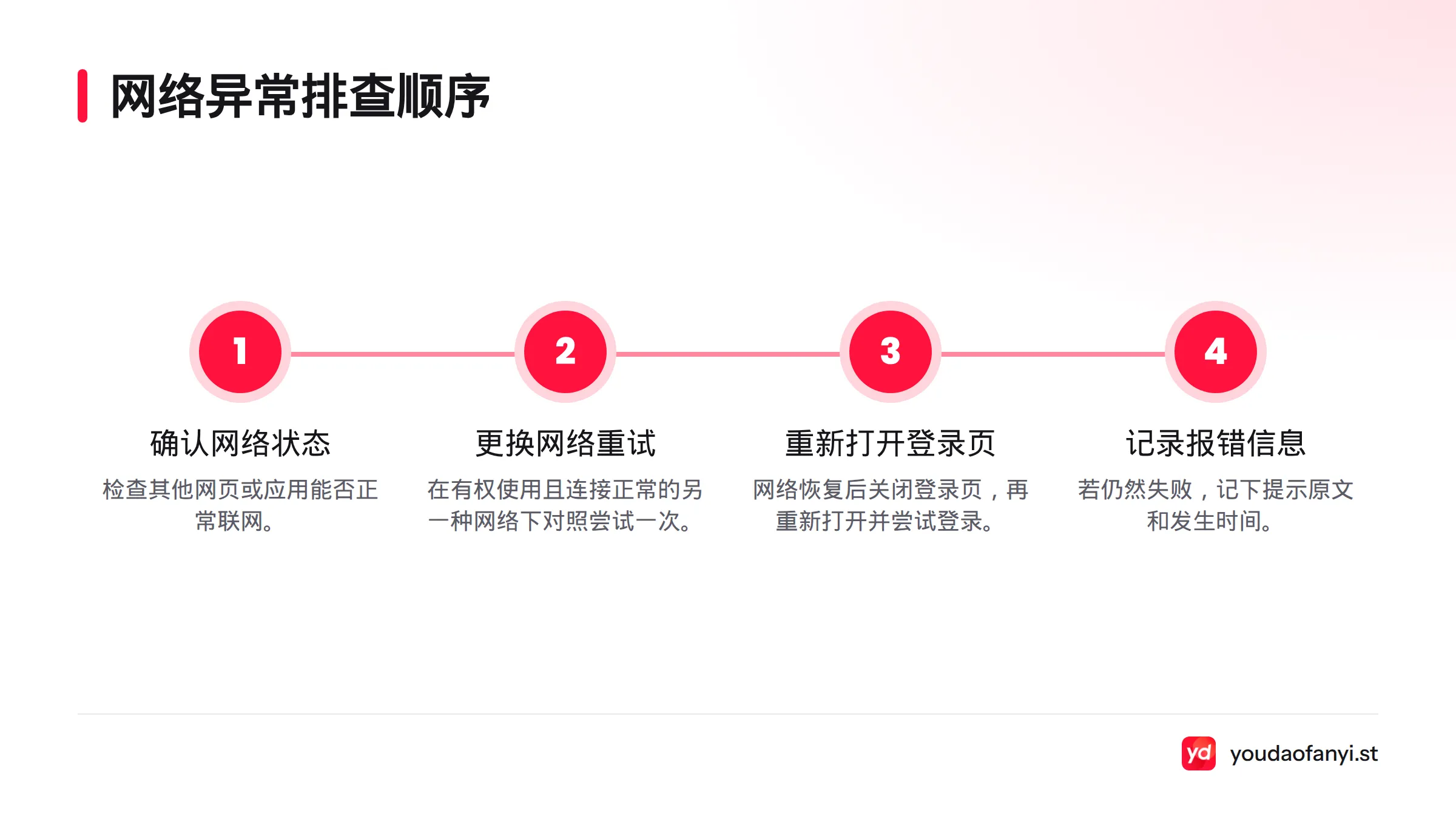 先确认其他网页或应用能否联网,再换到另一种正常网络重试,随后重新打开登录页;若仍失败,记录报错原文和时间。