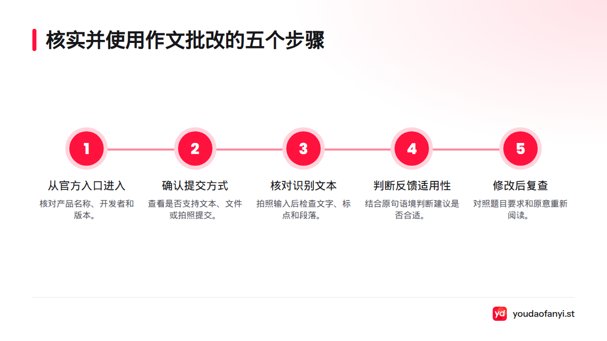 流程从官方入口核对产品开始,依次确认提交方式、核对识别文本、判断反馈是否适用,最后修改并复查。