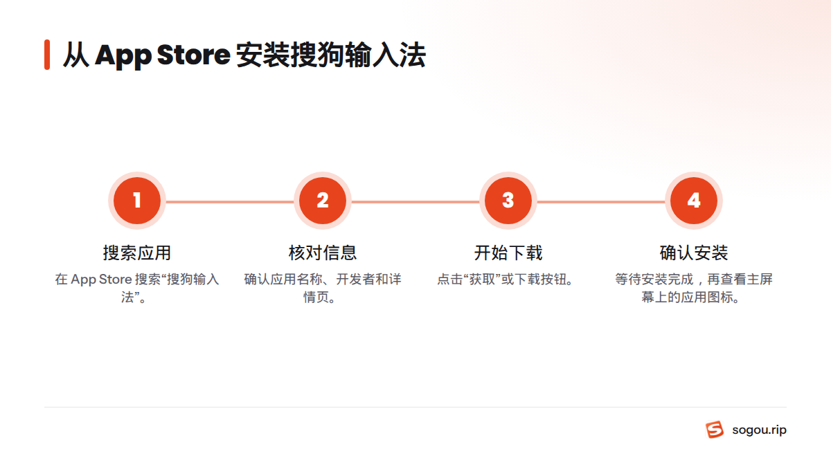 按顺序在 App Store 搜索搜狗输入法、核对应用信息、点击获取并等待安装完成,最后检查主屏幕图标。