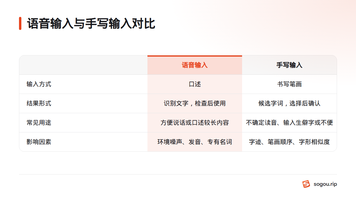 语音输入通过口述生成文字，手写输入识别笔画并提供候选字词，两者在用途和影响因素上各有不同。