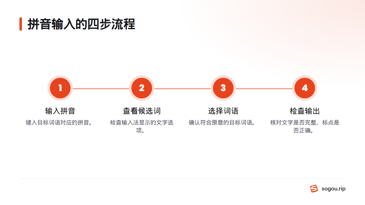 流程依次为输入拼音、查看候选词、选择目标词语，最后检查输出。