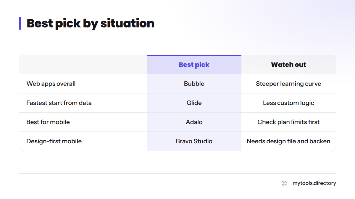 Table matching four situations to builders: Bubble for web apps, Glide for starting from data, Adalo for mobile, Bravo Studio for design-first mobile.