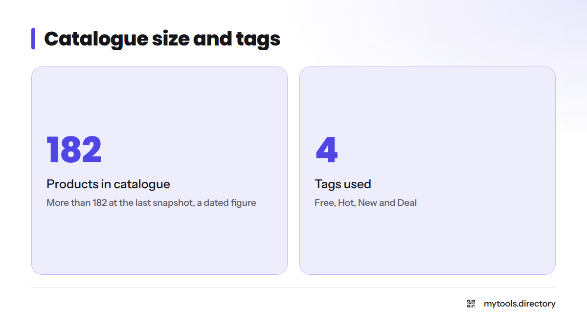 The catalogue held more than 182 hand-vetted products at the last snapshot, with Free, Hot, New and Deal tags.