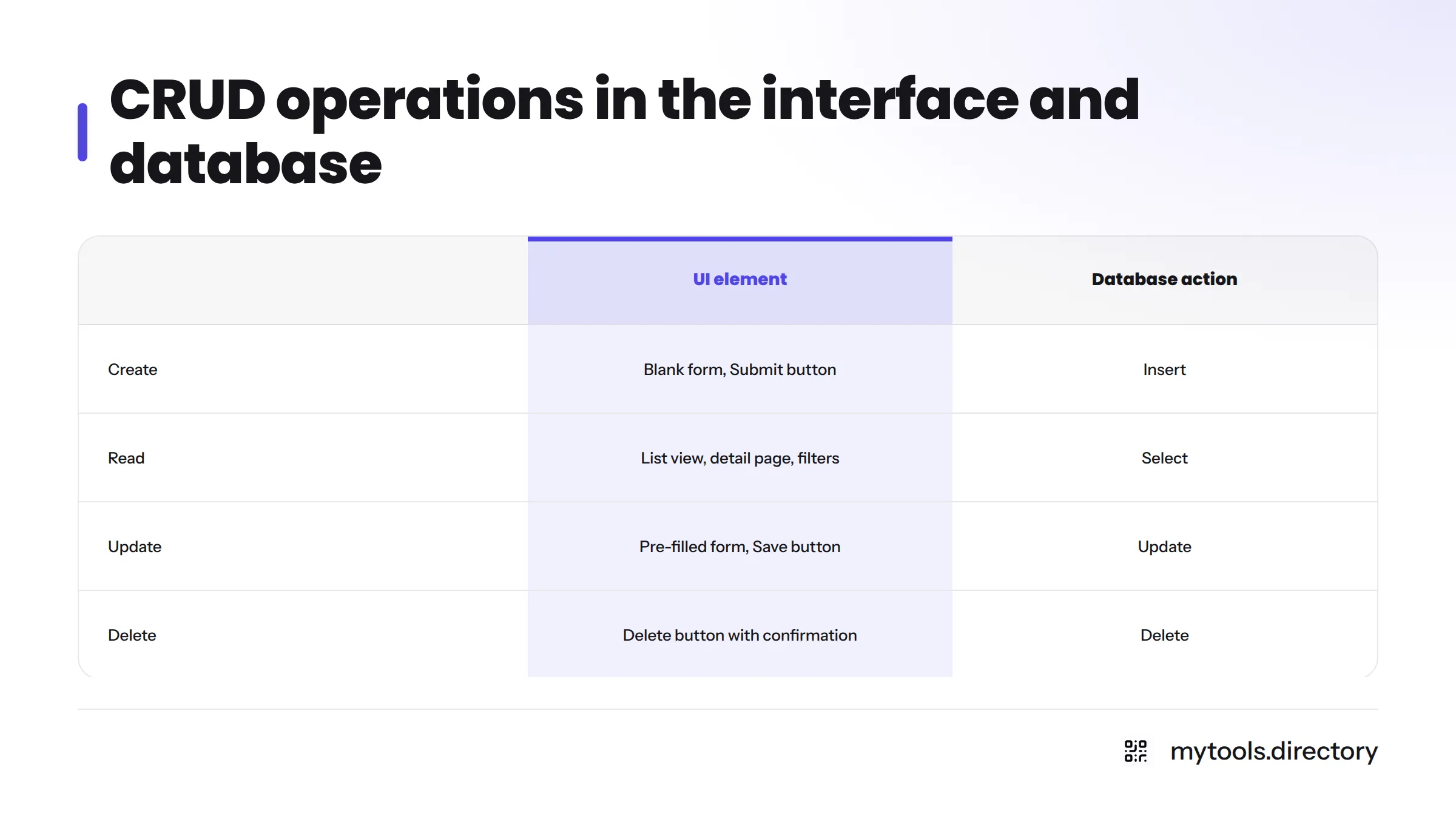 Comparison of the four CRUD operations showing the typical UI element and the database action for each.
