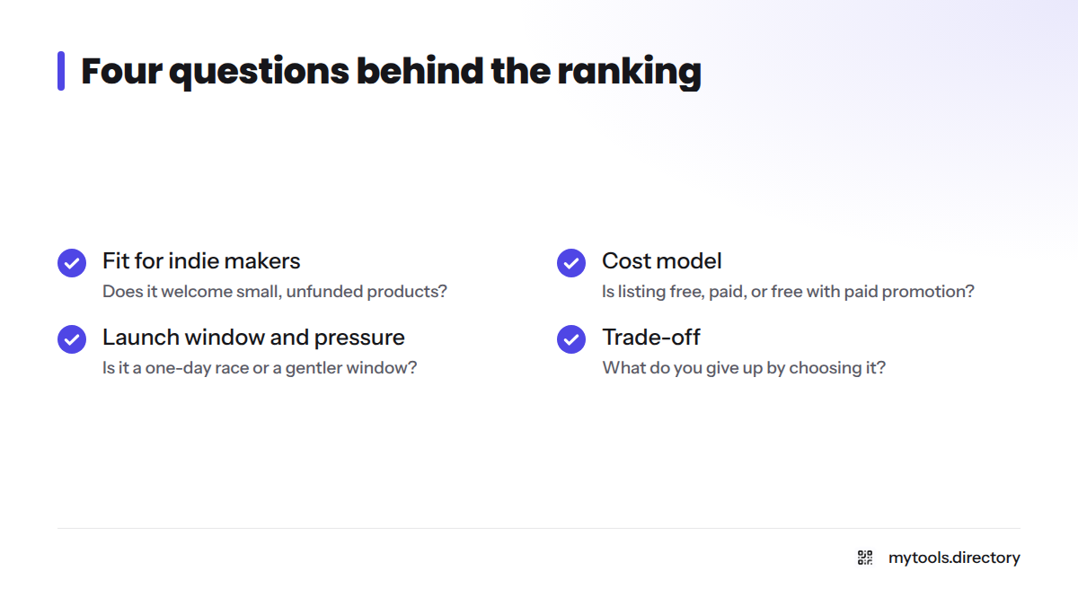 Checklist of the four questions every platform was scored on: fit for indie makers, cost model, launch window and pressure, and trade-off.