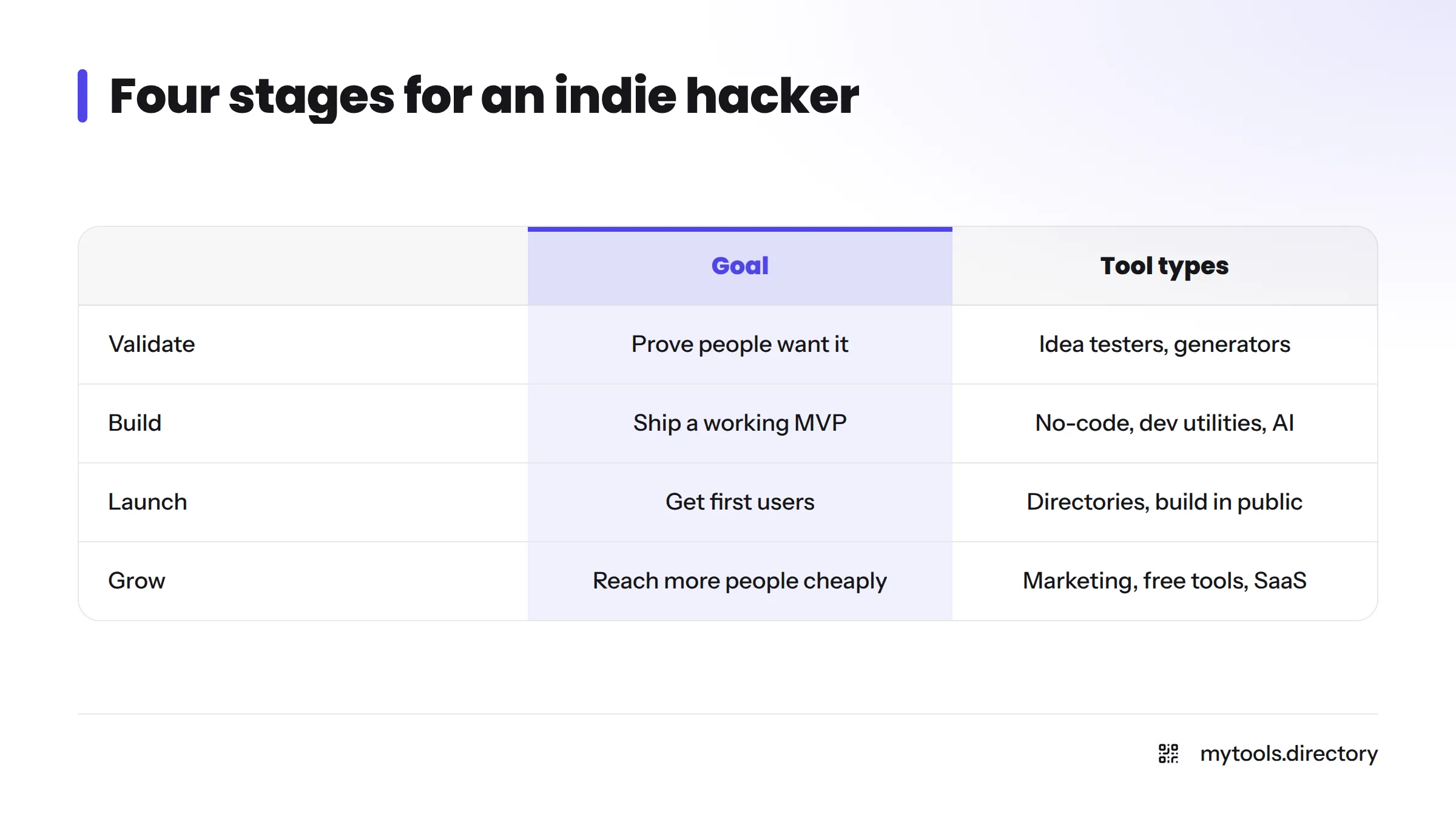 Table of four stages, Validate, Build, Launch and Grow, with the goal and tool types for each.