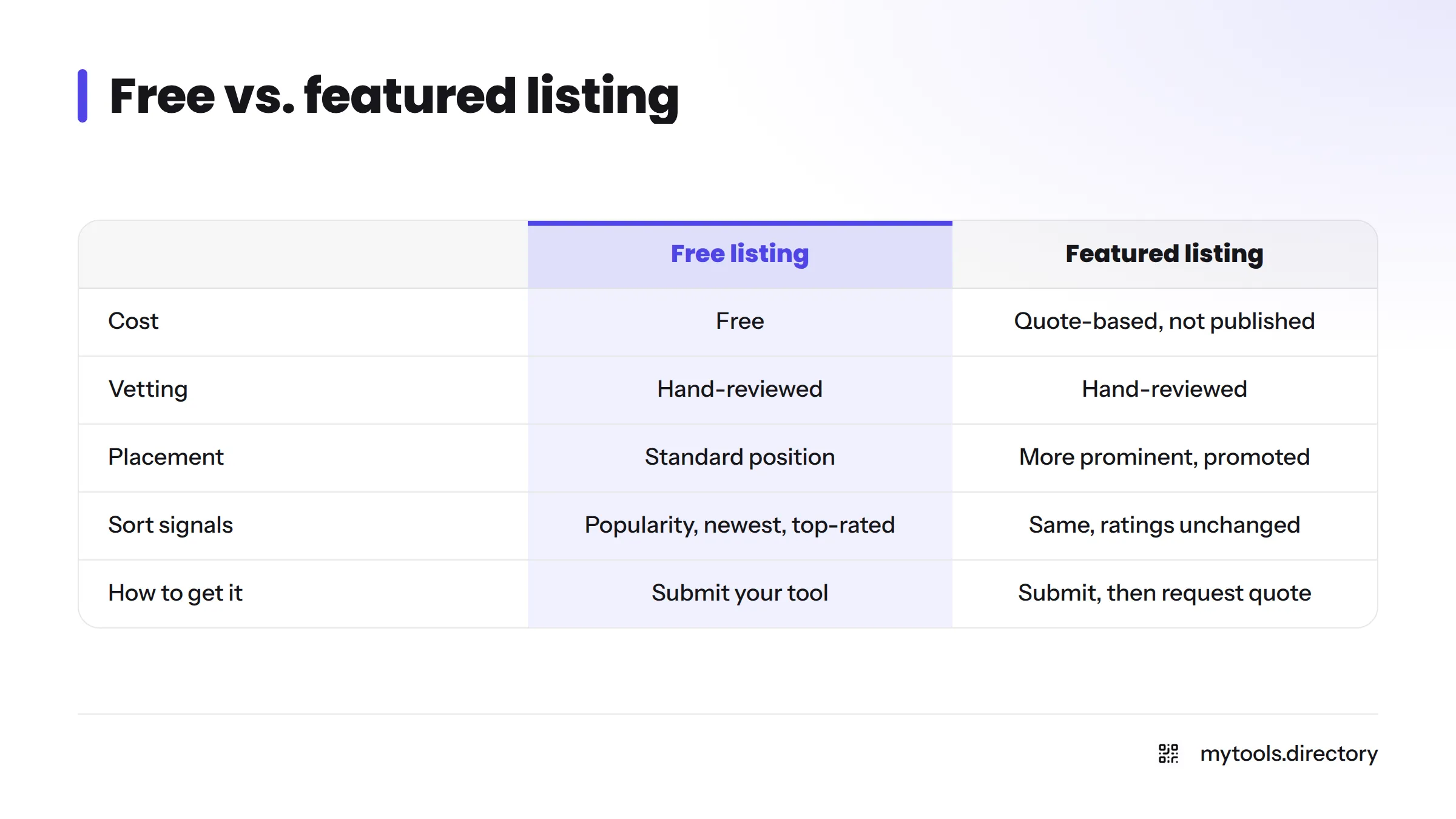 Comparison of a free listing and a featured listing: both are hand-reviewed, but featured has a more prominent promoted position and a quote-based price.