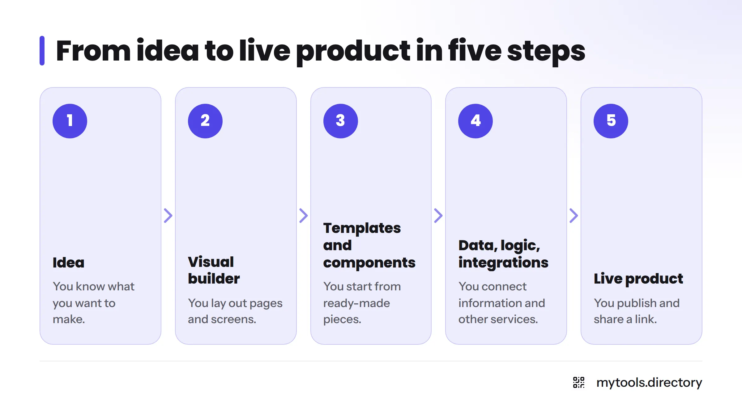 Five steps of the no-code mental model: idea, visual builder, templates and components, data logic and integrations, live product.