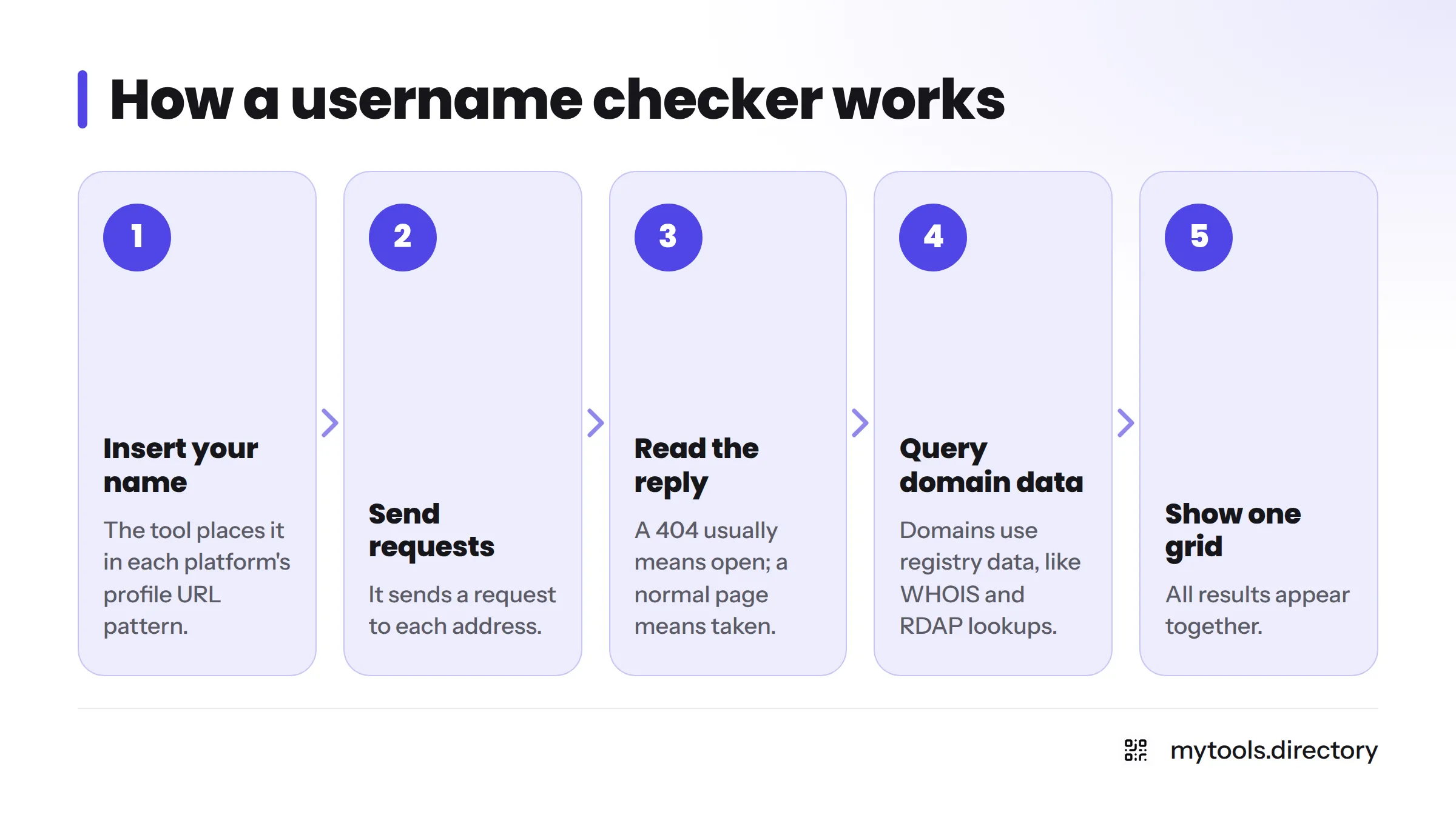 Five steps a username checker follows, from inserting the name into profile URLs to showing a results grid.
