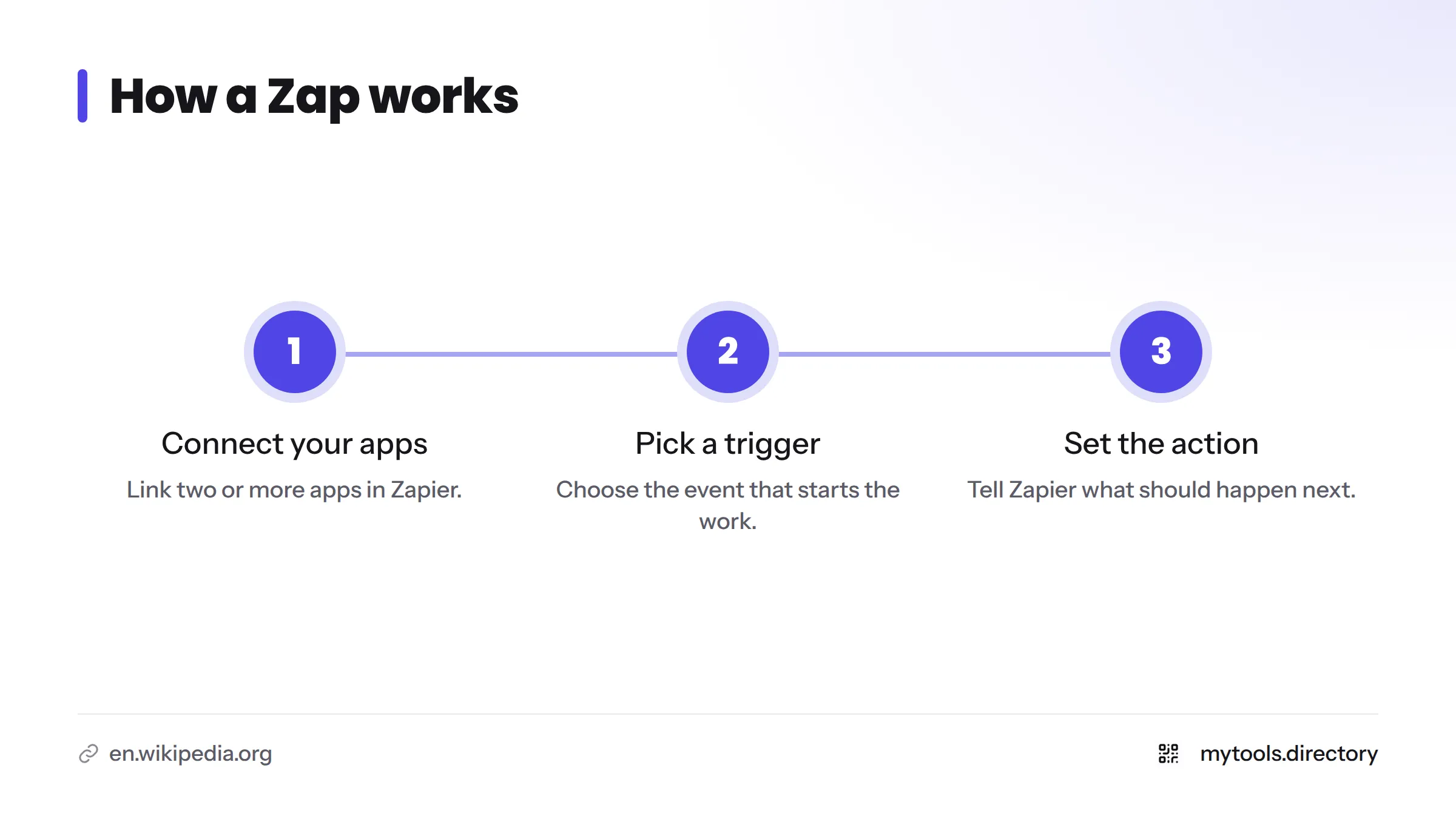 Three-step flow: connect two or more apps, pick a trigger event, and tell Zapier which action should happen next.