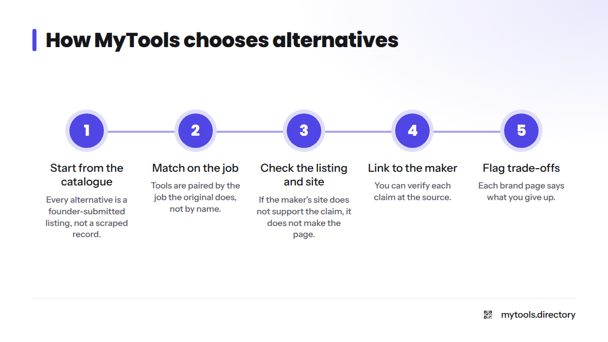 Five steps: start from the catalogue, match on the job, check against the site, link to the maker, flag trade-offs.
