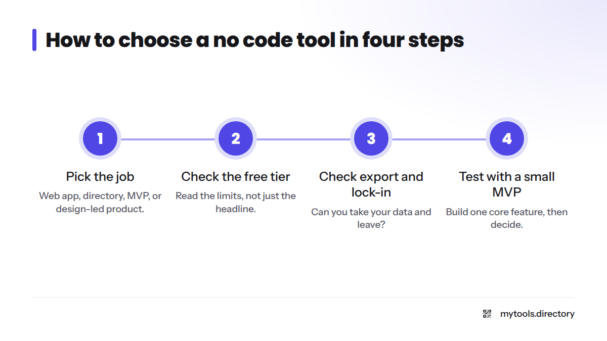 Four steps for choosing a tool: pick the job, check the free tier, check export and lock-in, test with a small MVP.