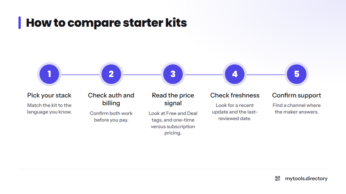 Five ordered steps for choosing a starter kit: pick stack, check auth and billing, read price signal, check freshness, confirm support.