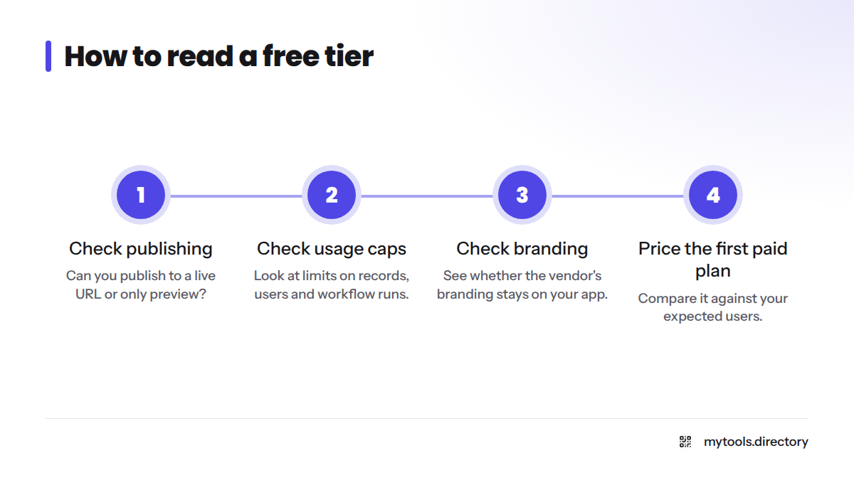 Four steps for reading a free plan: check live publishing, usage caps, vendor branding, and first paid plan price.