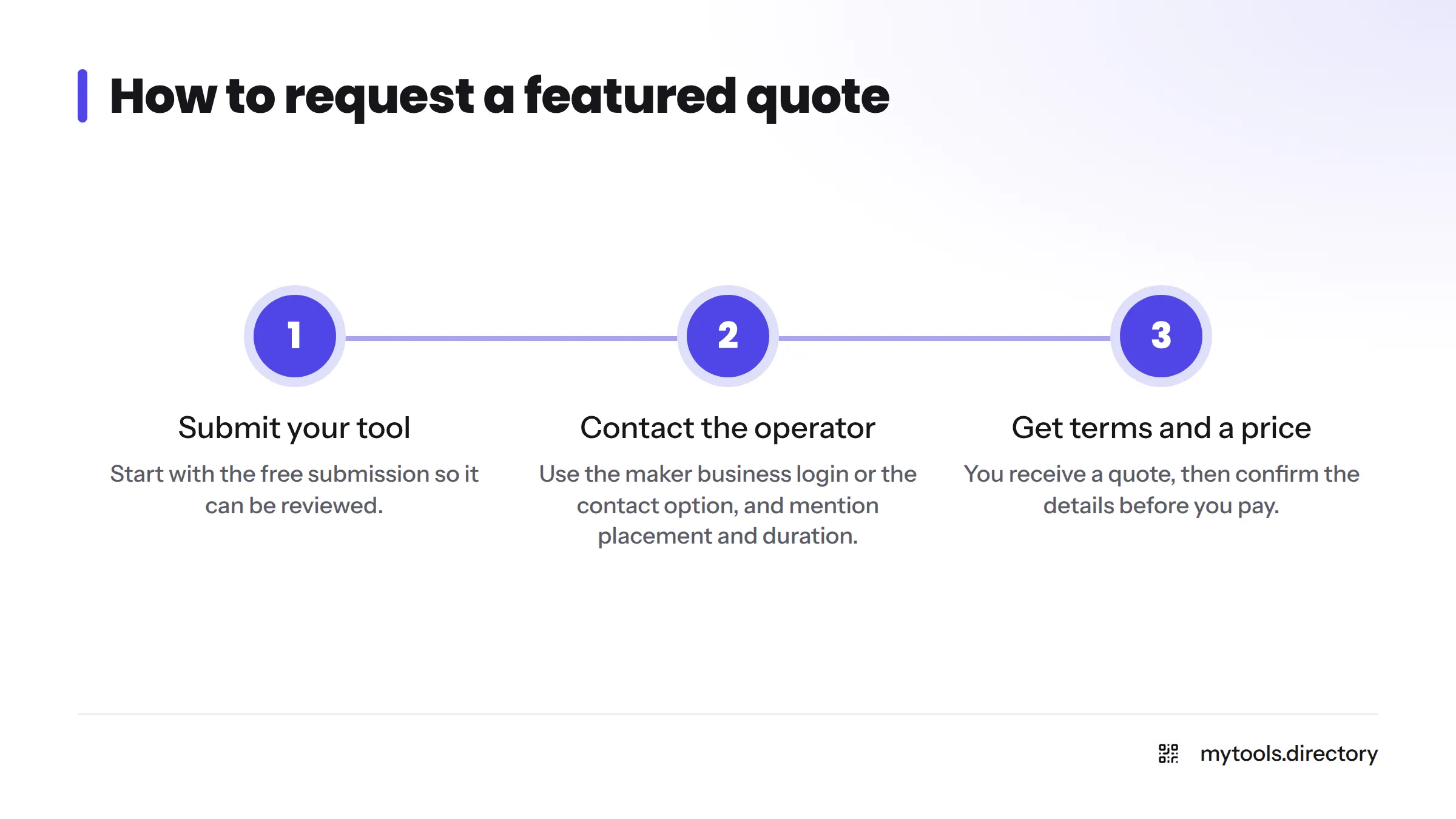 Three steps to request a featured listing quote: submit your tool, contact the operator, then get terms and a price.