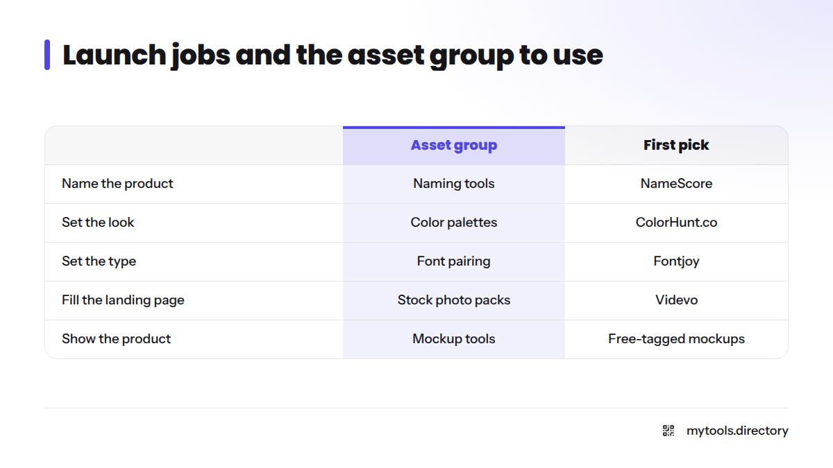 Table matching five launch jobs to asset groups and first picks: NameScore, ColorHunt.co, Fontjoy, Videvo and Free-tagged mockups.