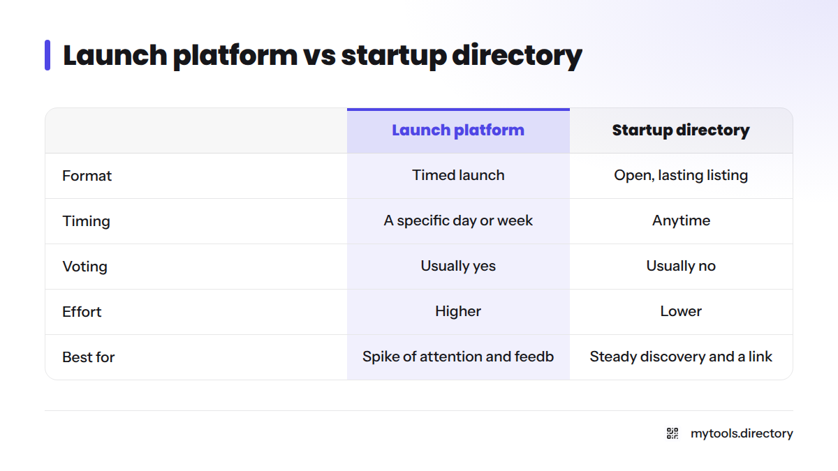 Comparison of launch platforms and startup directories by format, timing, voting, effort and best use.