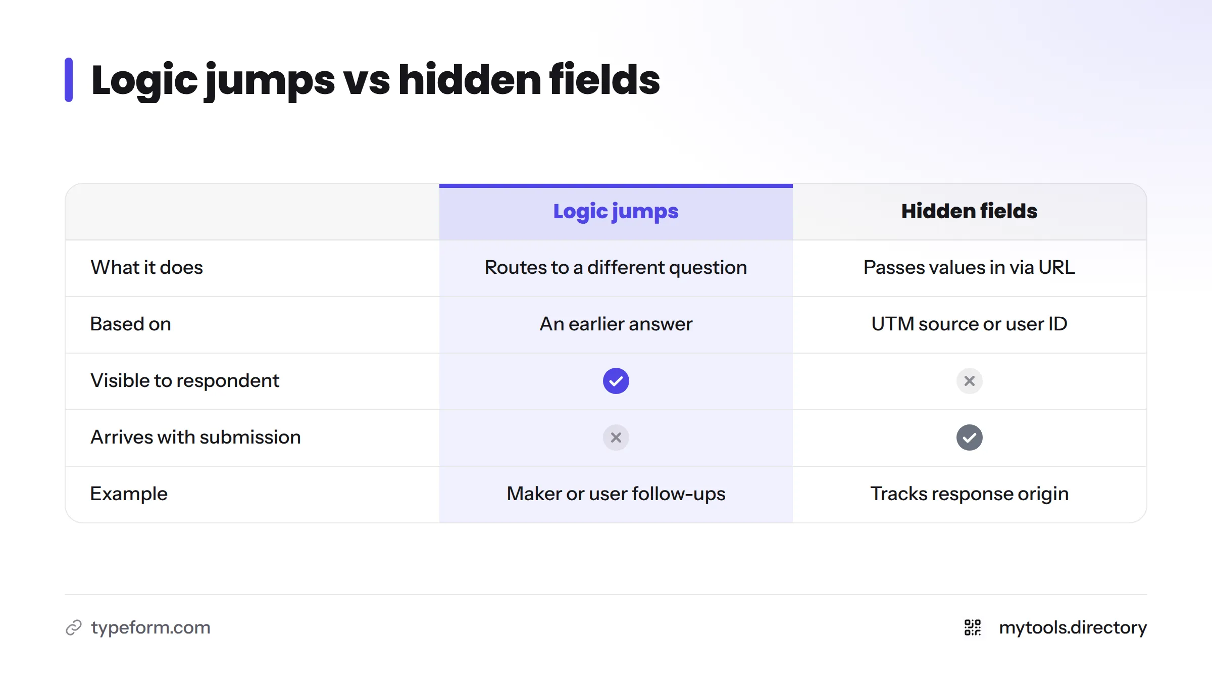 Comparison of Typeform logic jumps and hidden fields: what each does, what the respondent sees, and an example use.