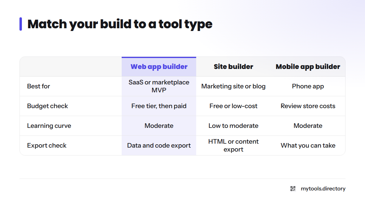 Table comparing web app, site, and mobile app builders and spreadsheet-to-app tools on budget, learning curve, and export checks.