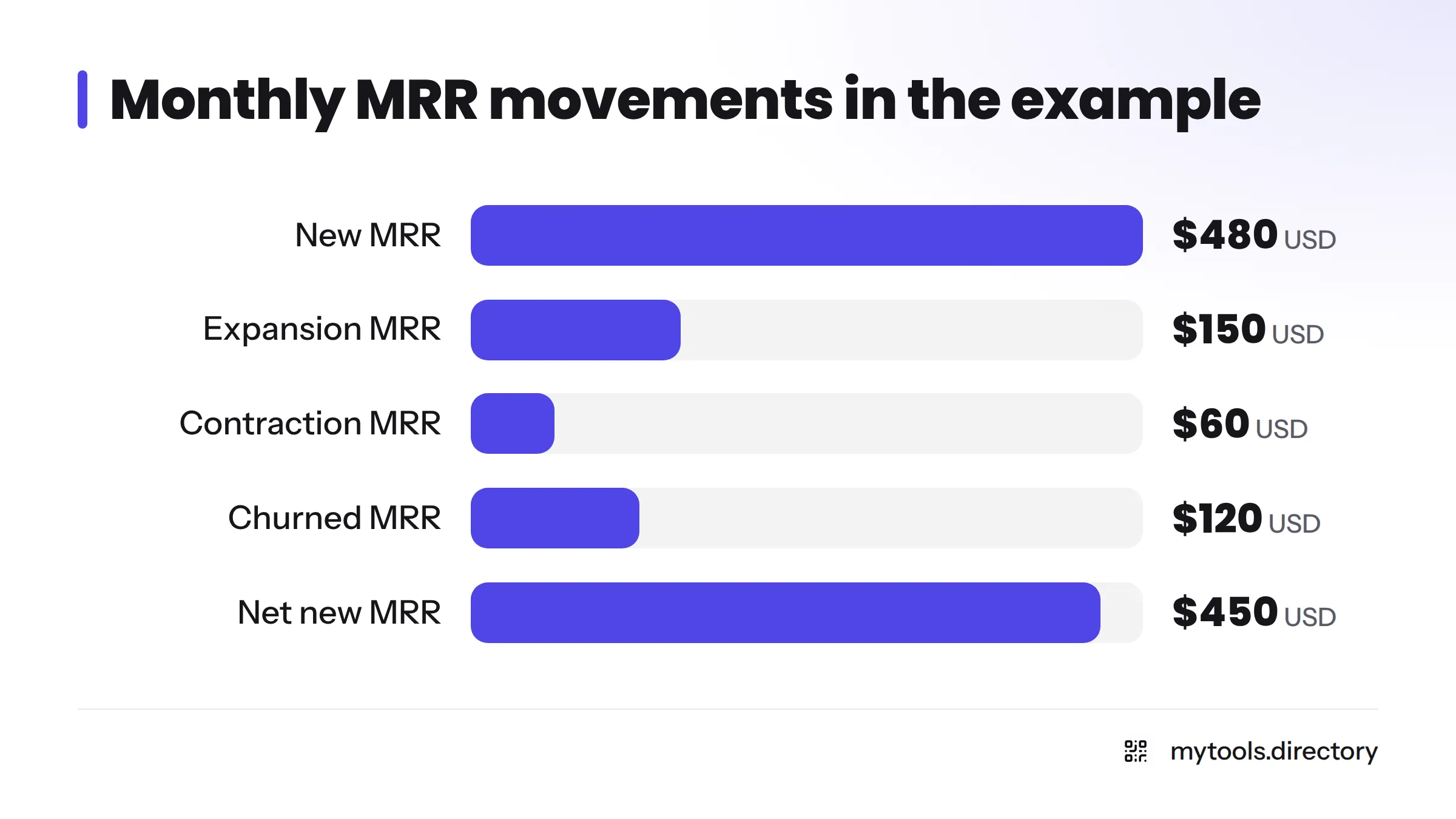Bar chart of the illustrative month: new MRR $480, expansion $150, contraction $60, churned $120, net new MRR $450.
