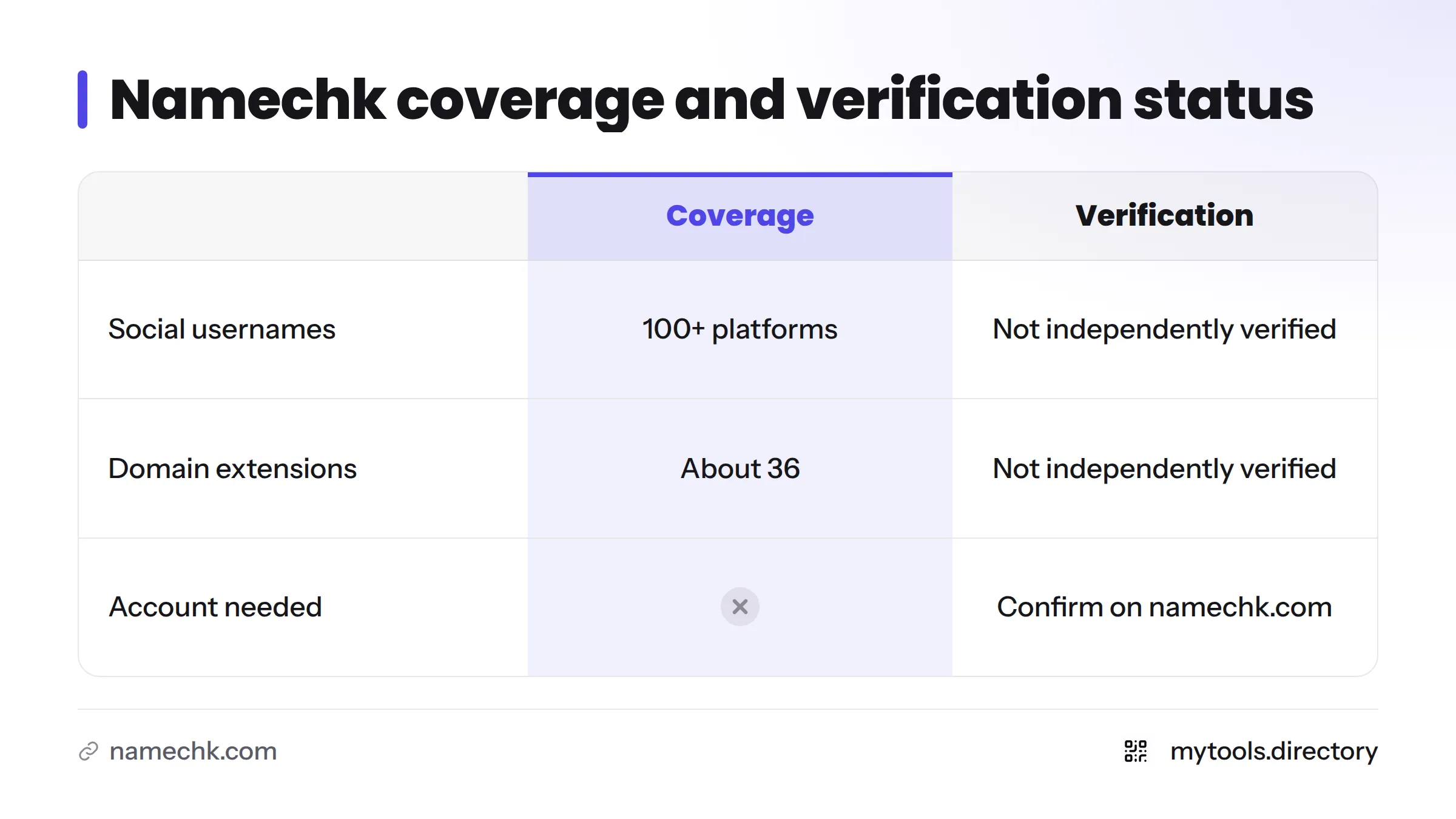 Table comparing what Namechk checks: social usernames, domain extensions, and account requirement, with coverage and verification status.