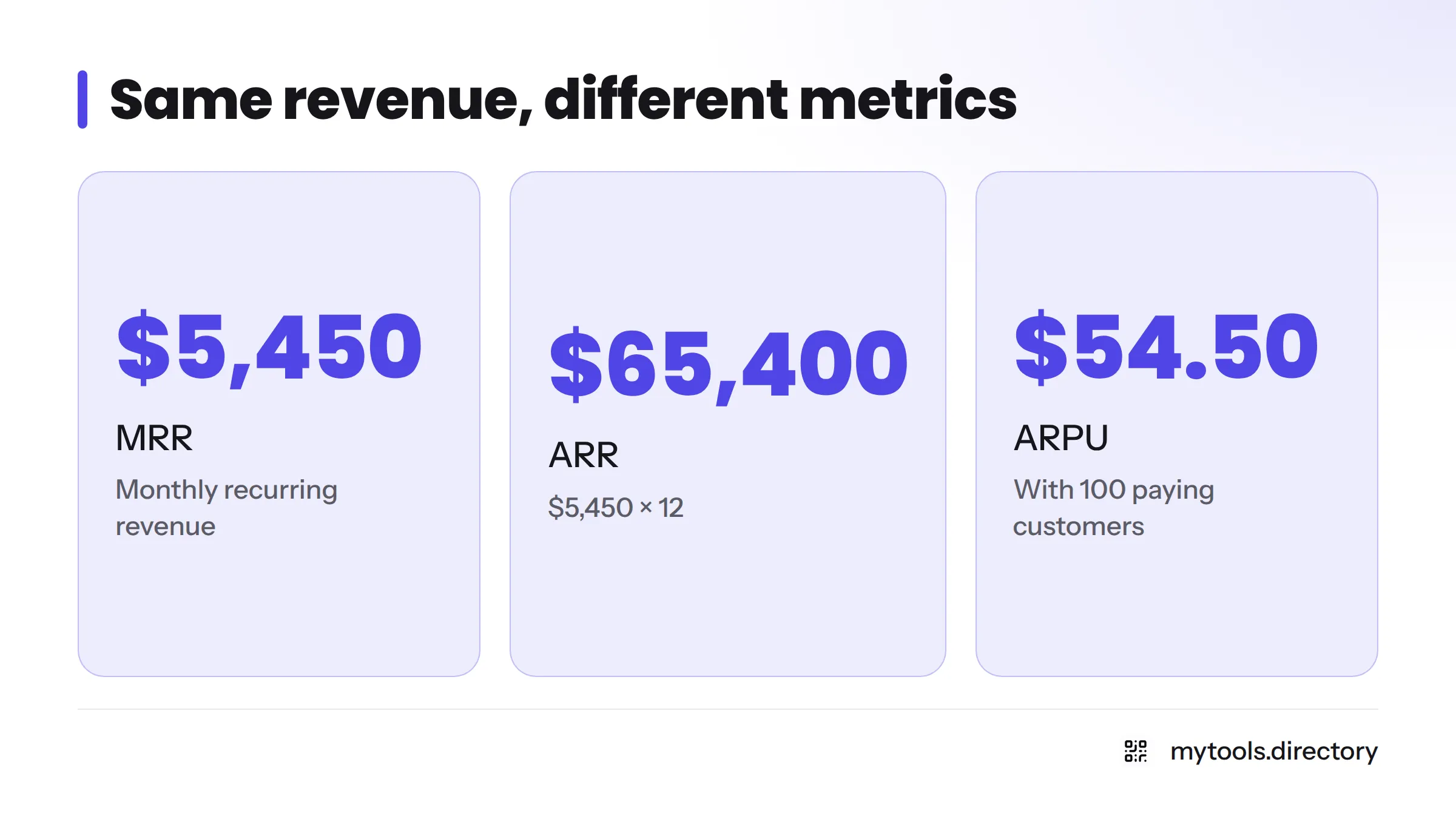 Key figures: $5,450 MRR equals $65,400 ARR, and with 100 paying customers ARPU is $54.50.
