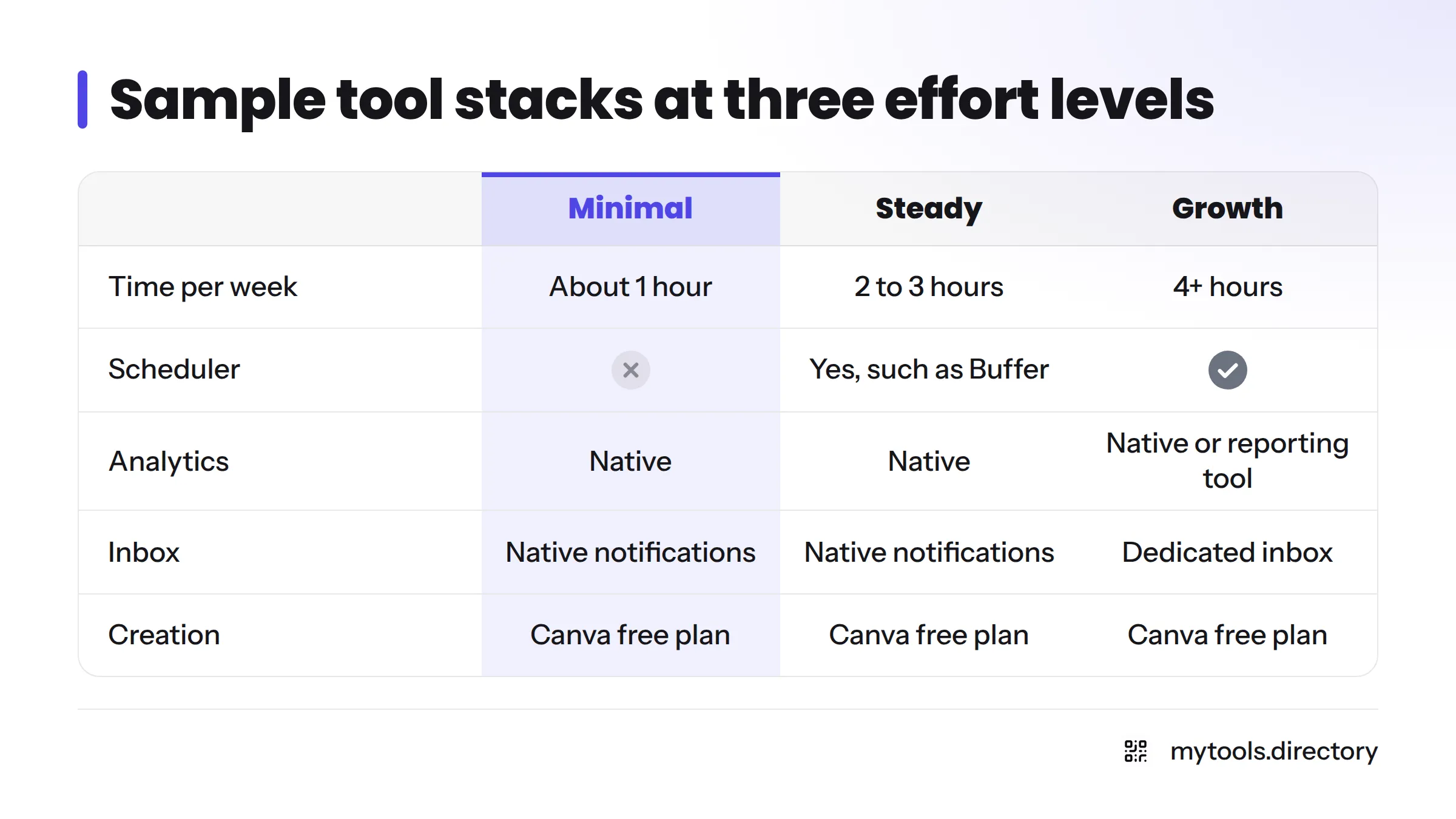 Comparison of Minimal (about 1 hour per week), Steady (2 to 3 hours) and Growth (4+ hours) stacks for a solo maker.