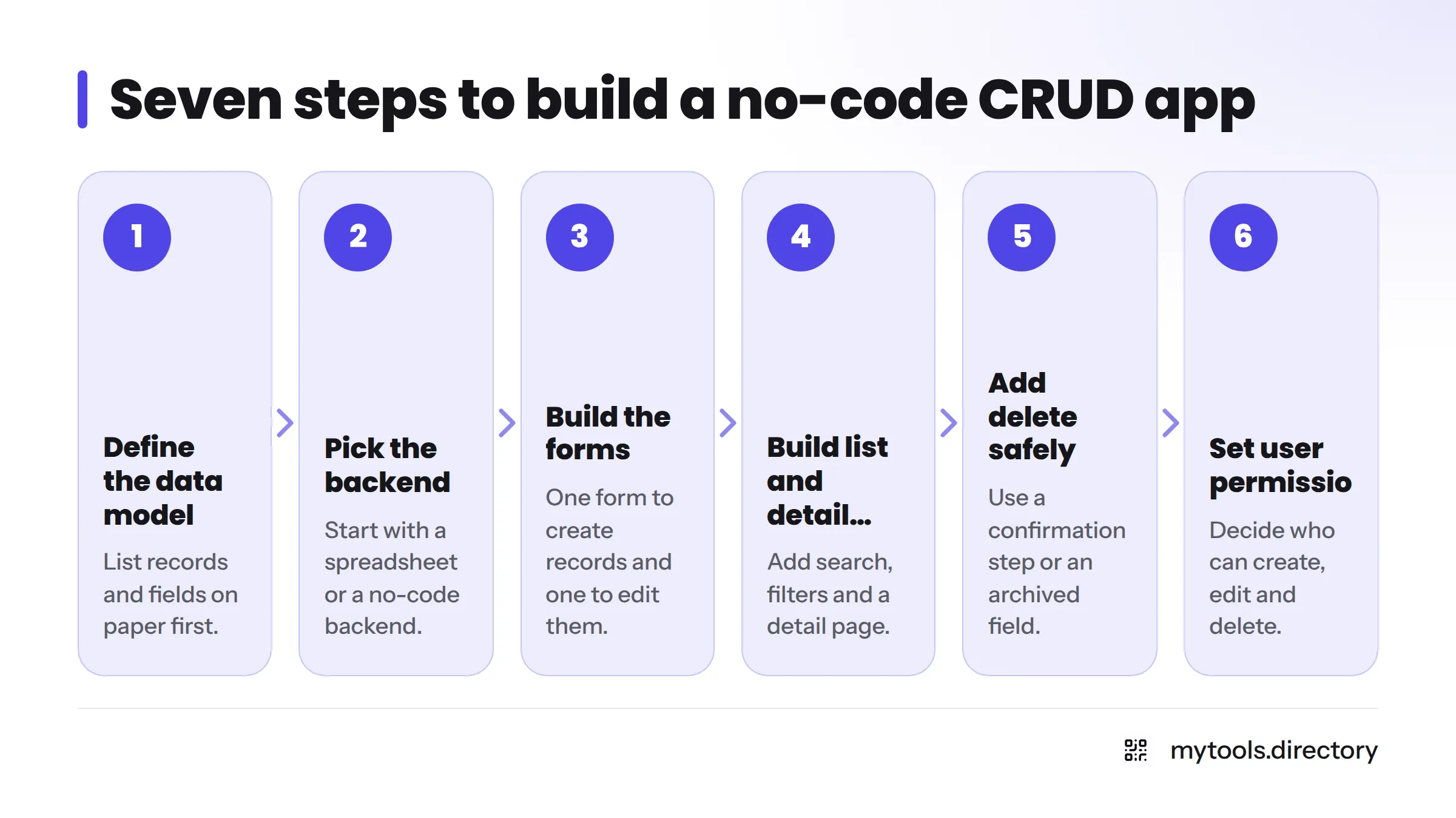 Seven ordered steps: define the data model, pick the backend, build forms, build list and detail views, add safe delete, set permissions, and test with messy data.