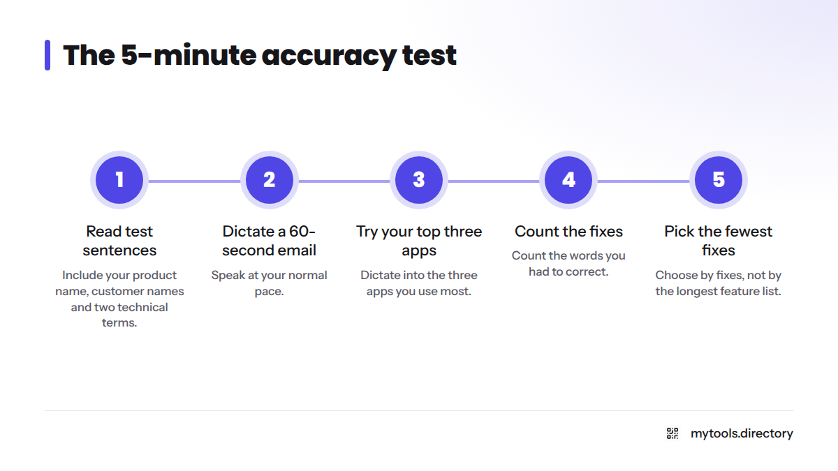 Five steps for testing a dictation tool during a free trial, from reading test sentences to picking the tool with the fewest fixes.