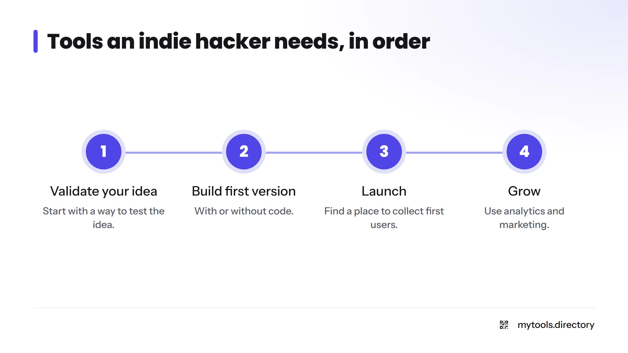 Four steps in order: validate the idea, build the first version, launch and collect users, then grow with analytics and marketing.